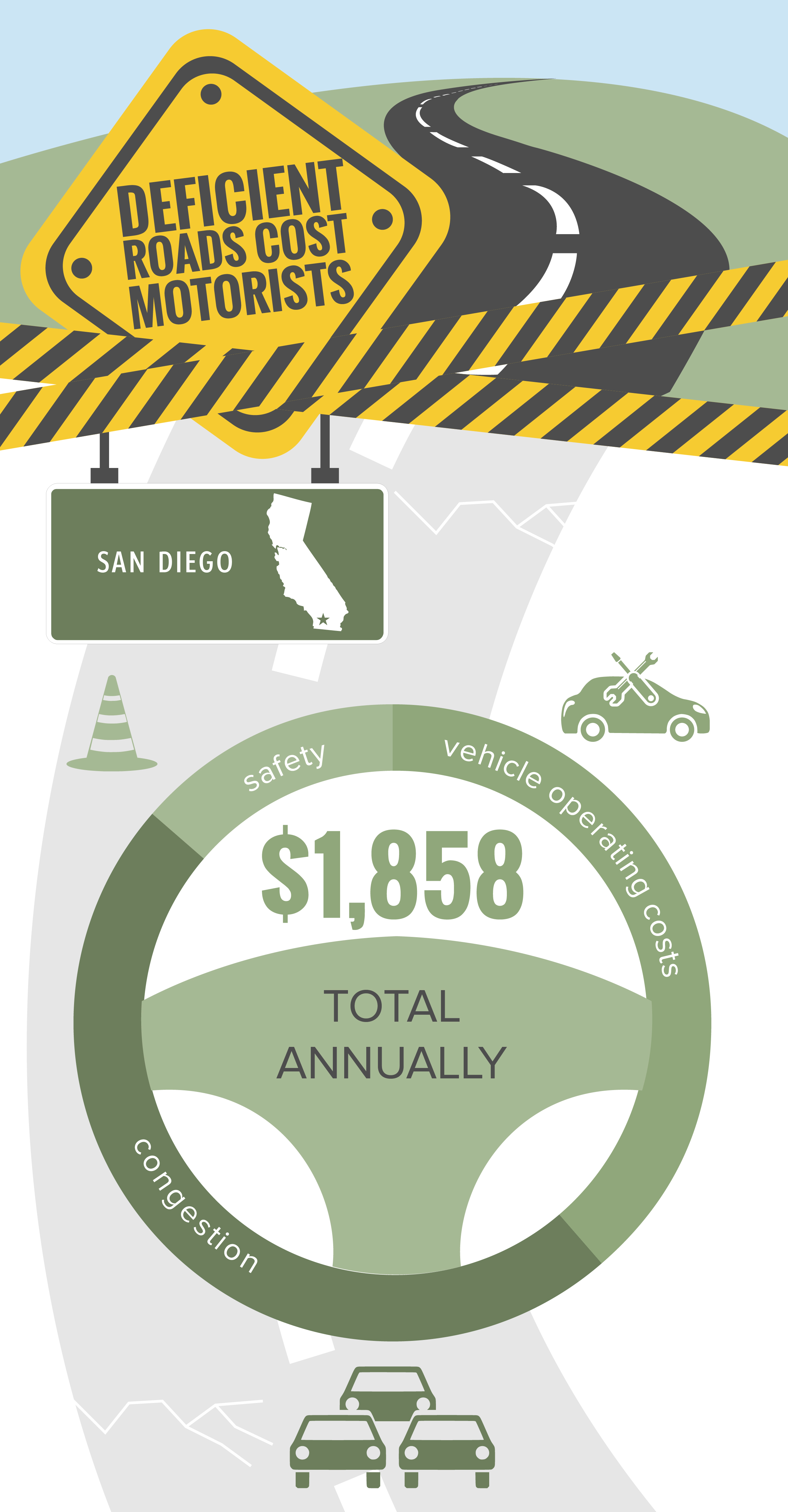 San Diego Deficient Roads Infographic