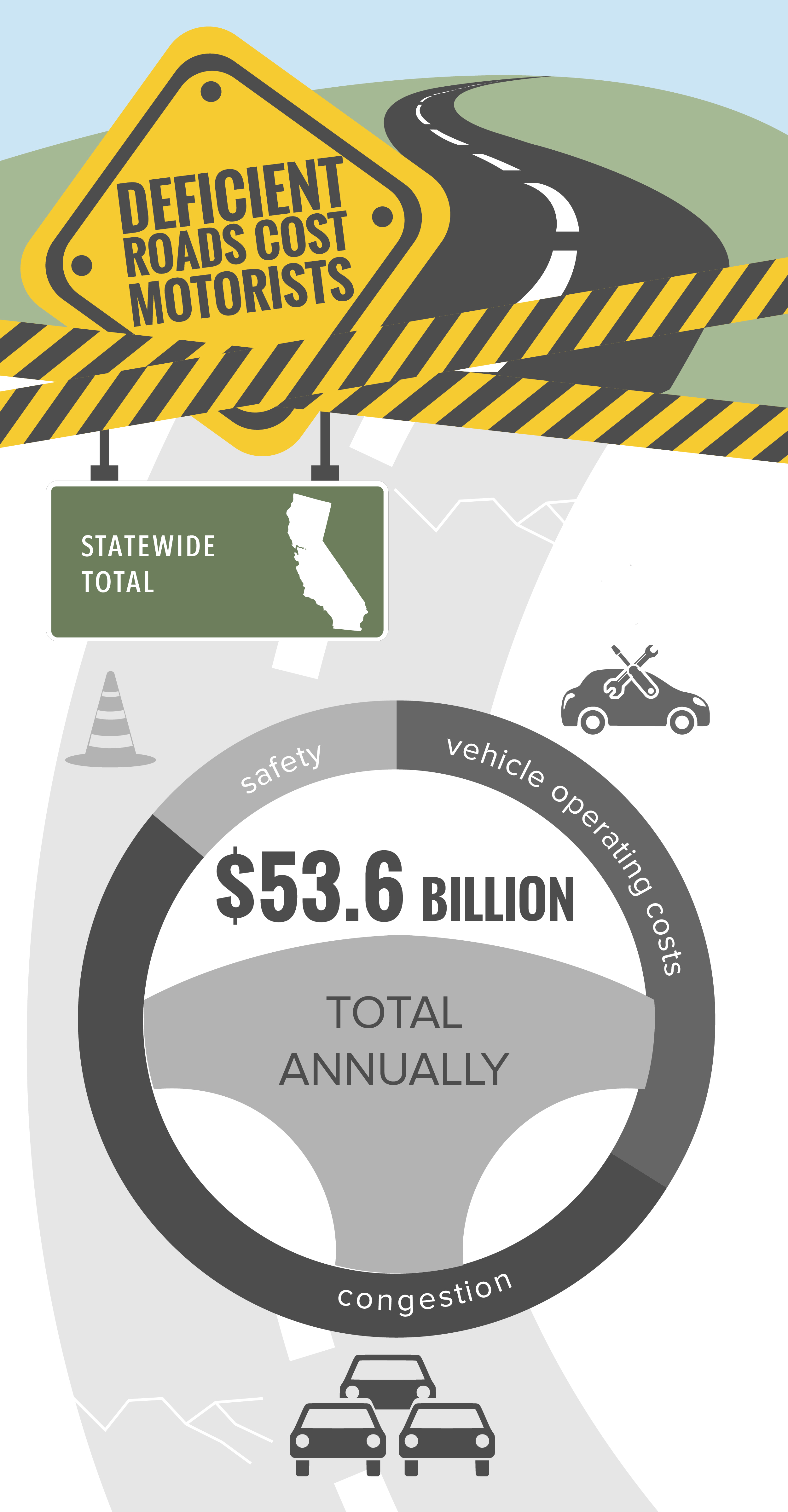 California Statewide Deficient Roads Infographic