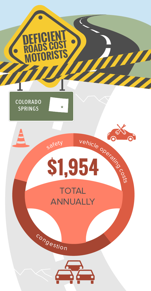 Colorado Springs Deficient Roads Infographic