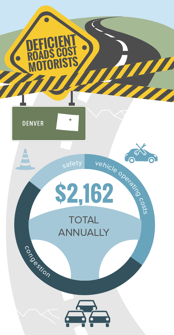 Denver Deficient Roads Infographic