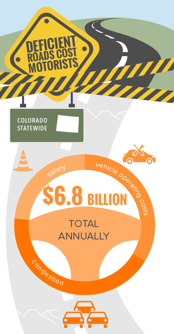 Colorado Statewide Deficient Roads Infographic