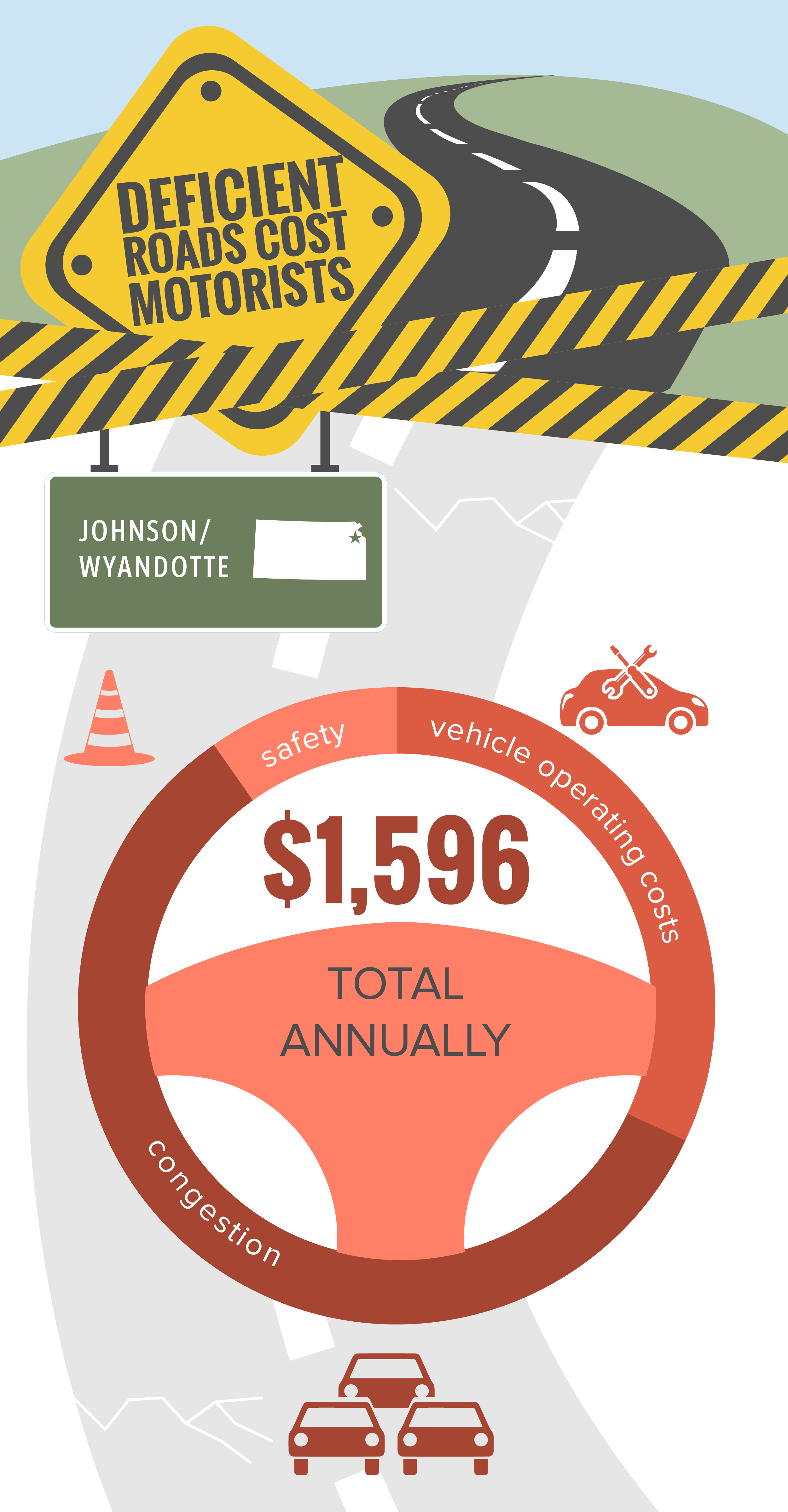 Johnson – Wyandotte Deficient Roads Infographic