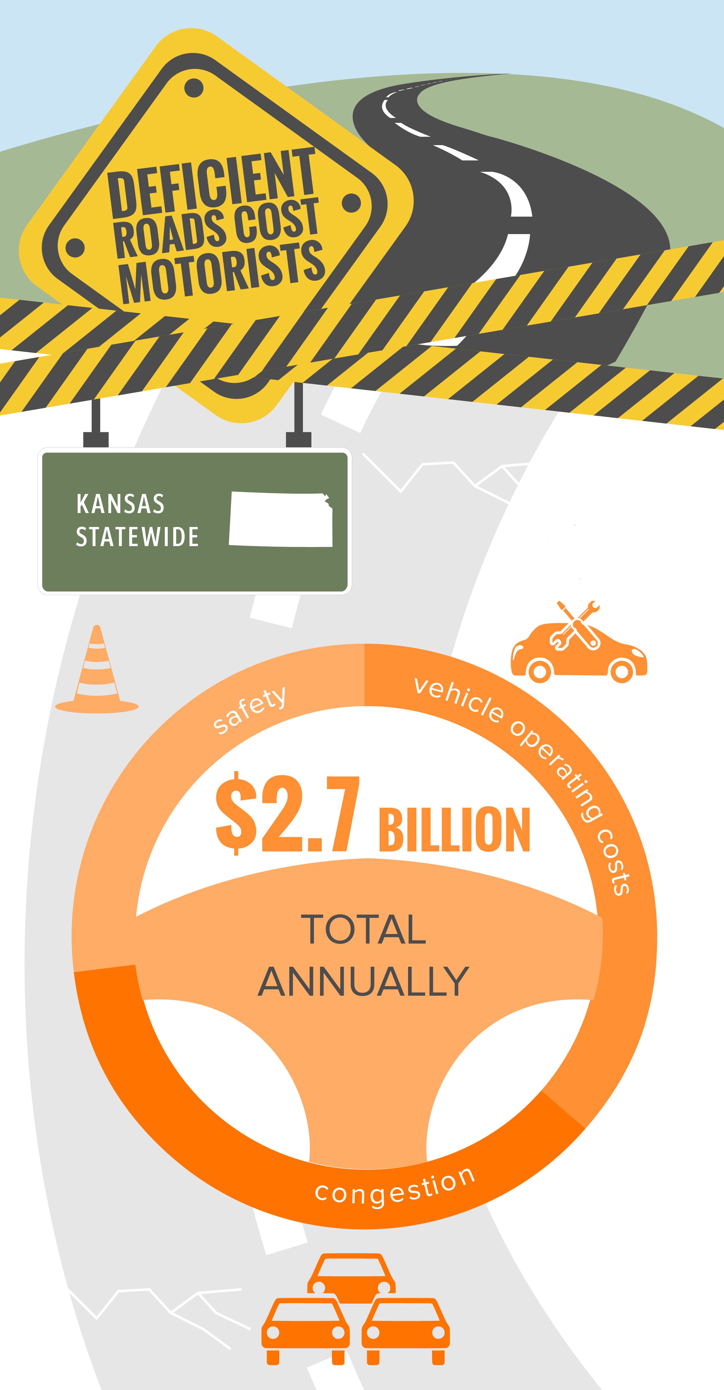 Kansas Statewide Deficient Roads Infographic