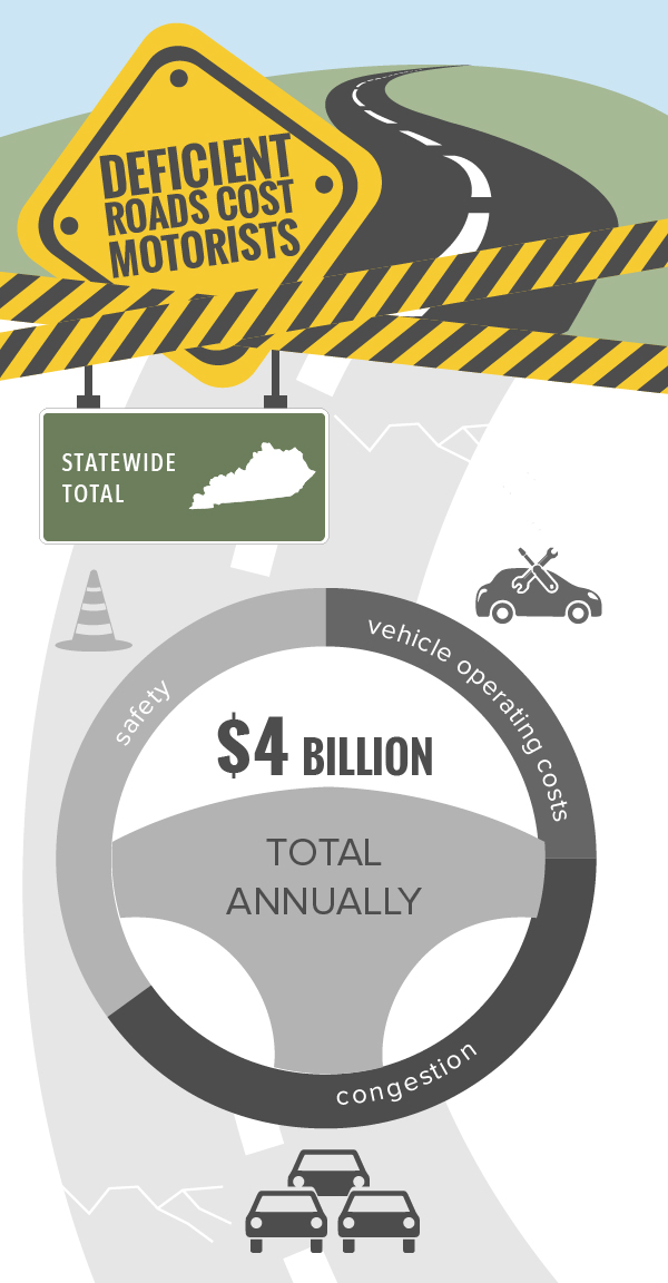 Kentucky Statewide Deficient Roads Infographic