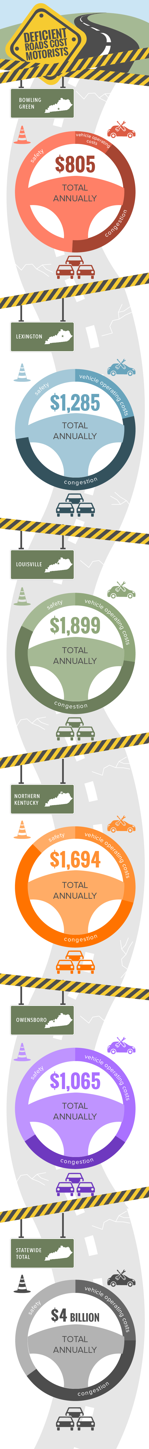 Kentucky Deficient Roads Infographic By Locality