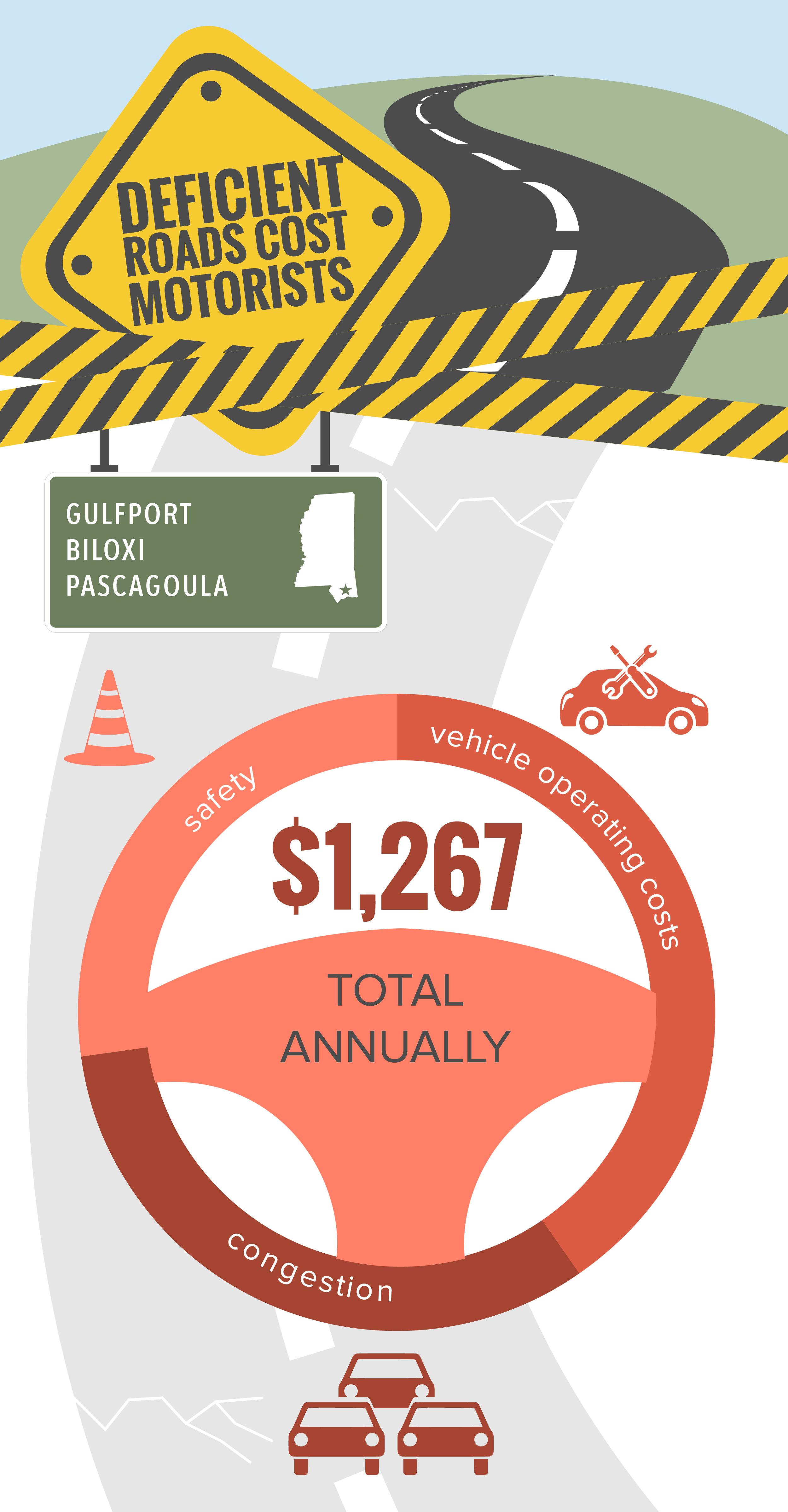 Gulfport – Biloxi – Pascagoula Deficient Roads Infographic