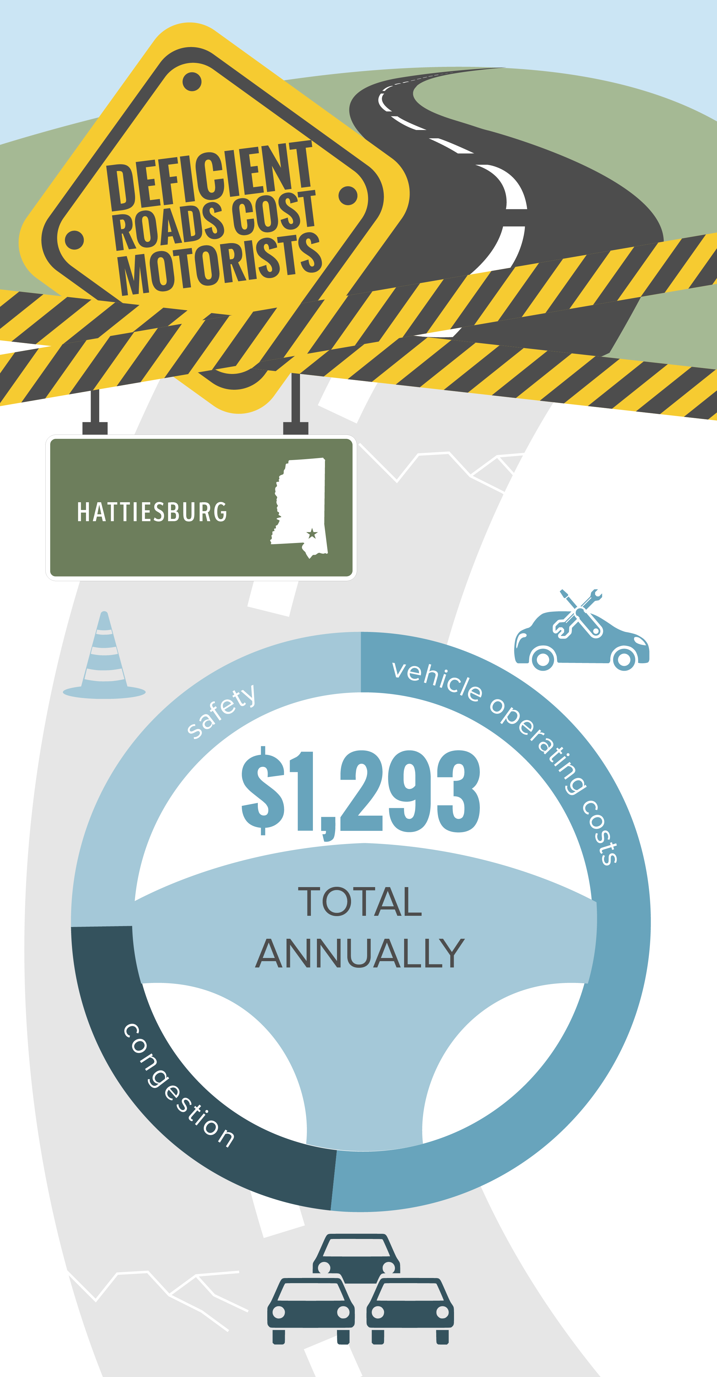 Hattiesburg Deficient Roads Infographic