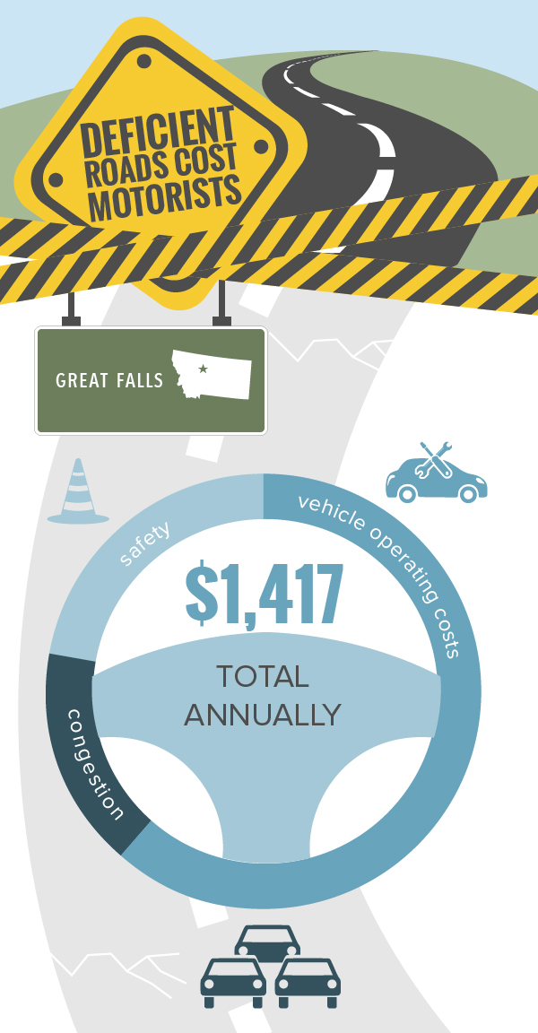 Great Falls Deficient Roads Infographic