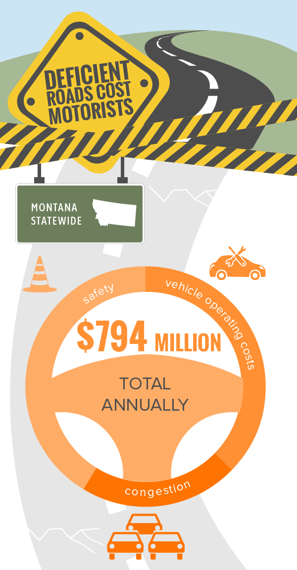 Montana Statewide Deficient Roads Infographic