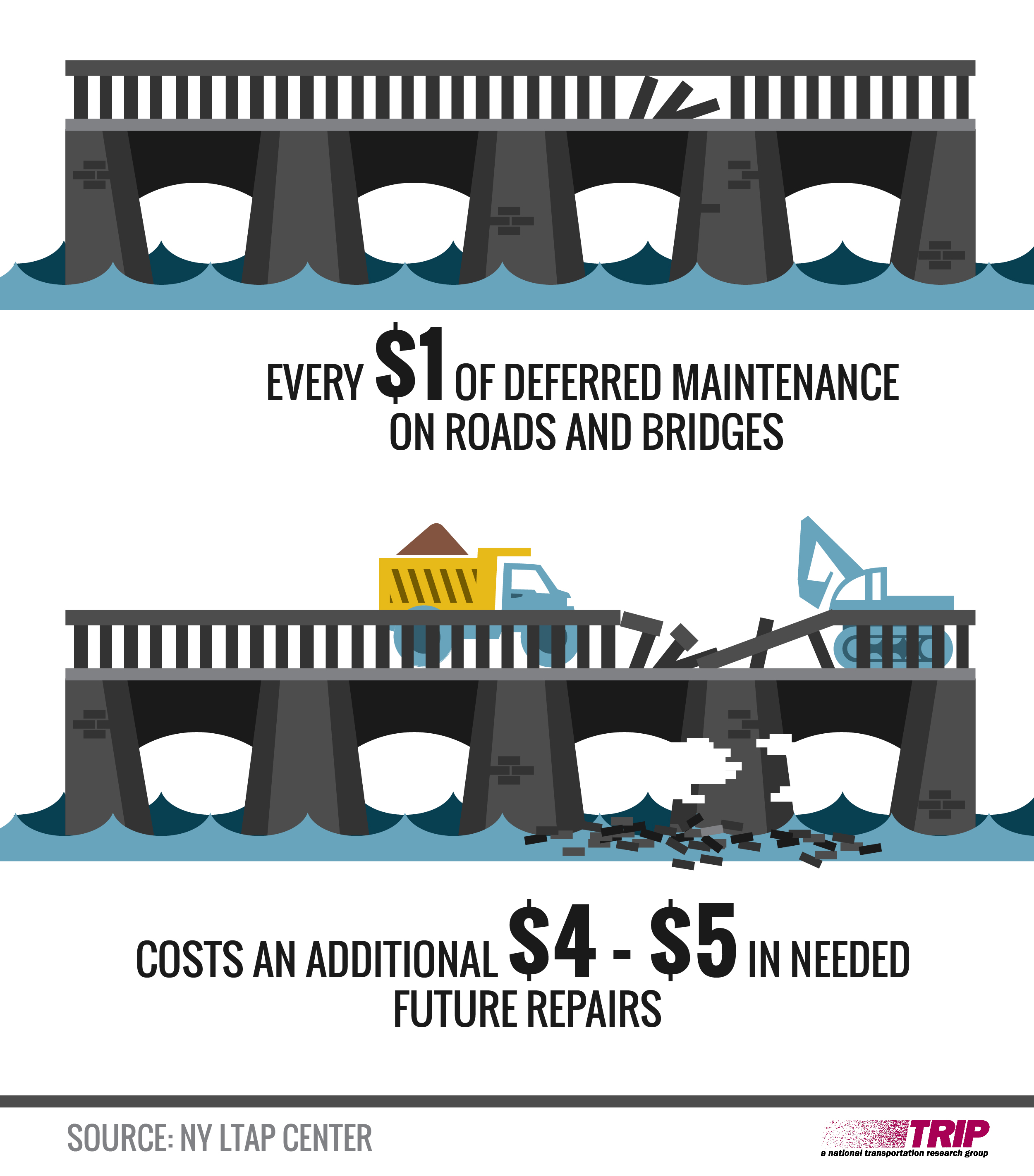 North Carolina Cost of Deferring Maintenance Infographic