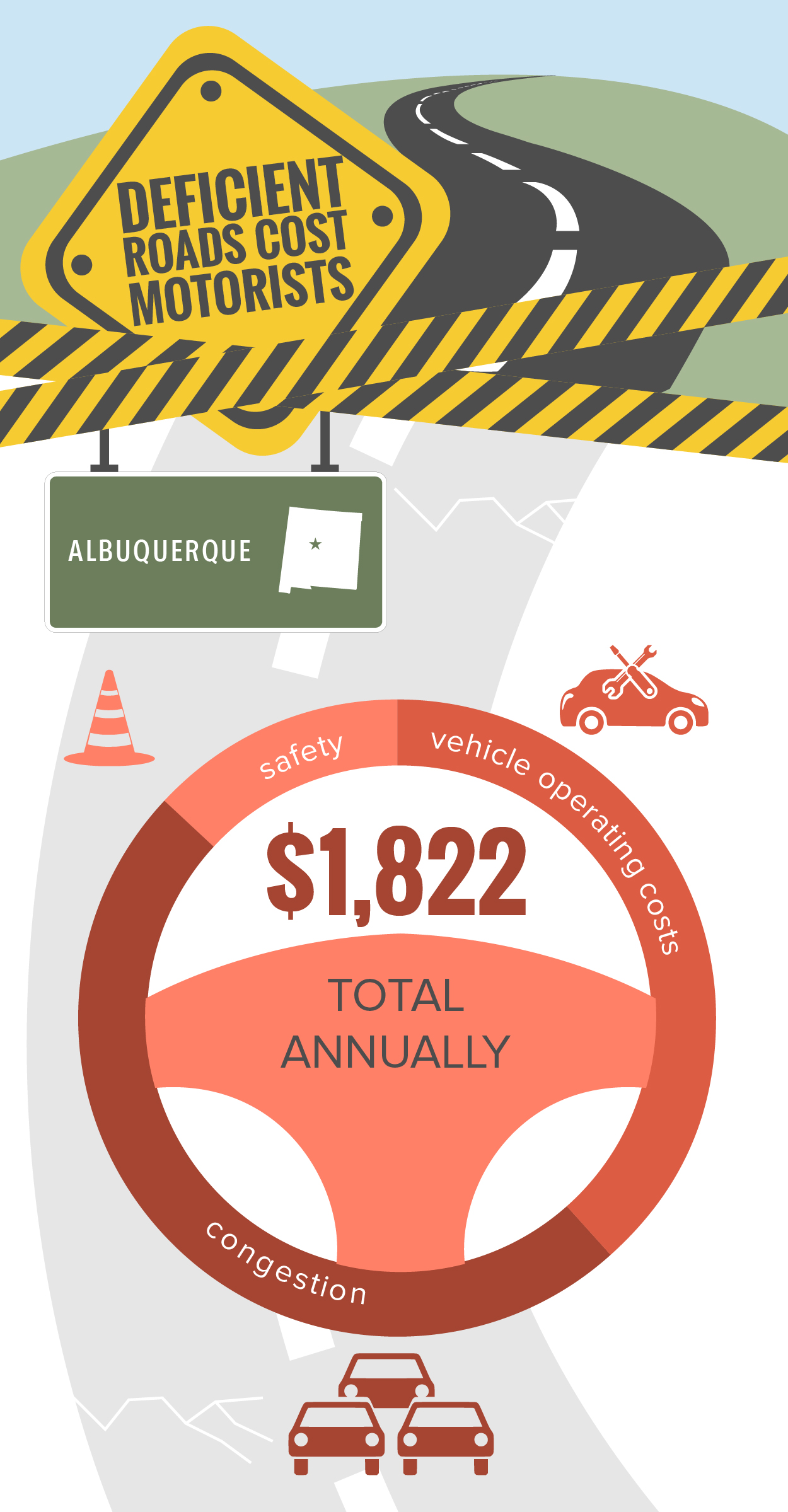 Albuquerque Deficient Roads Infographic