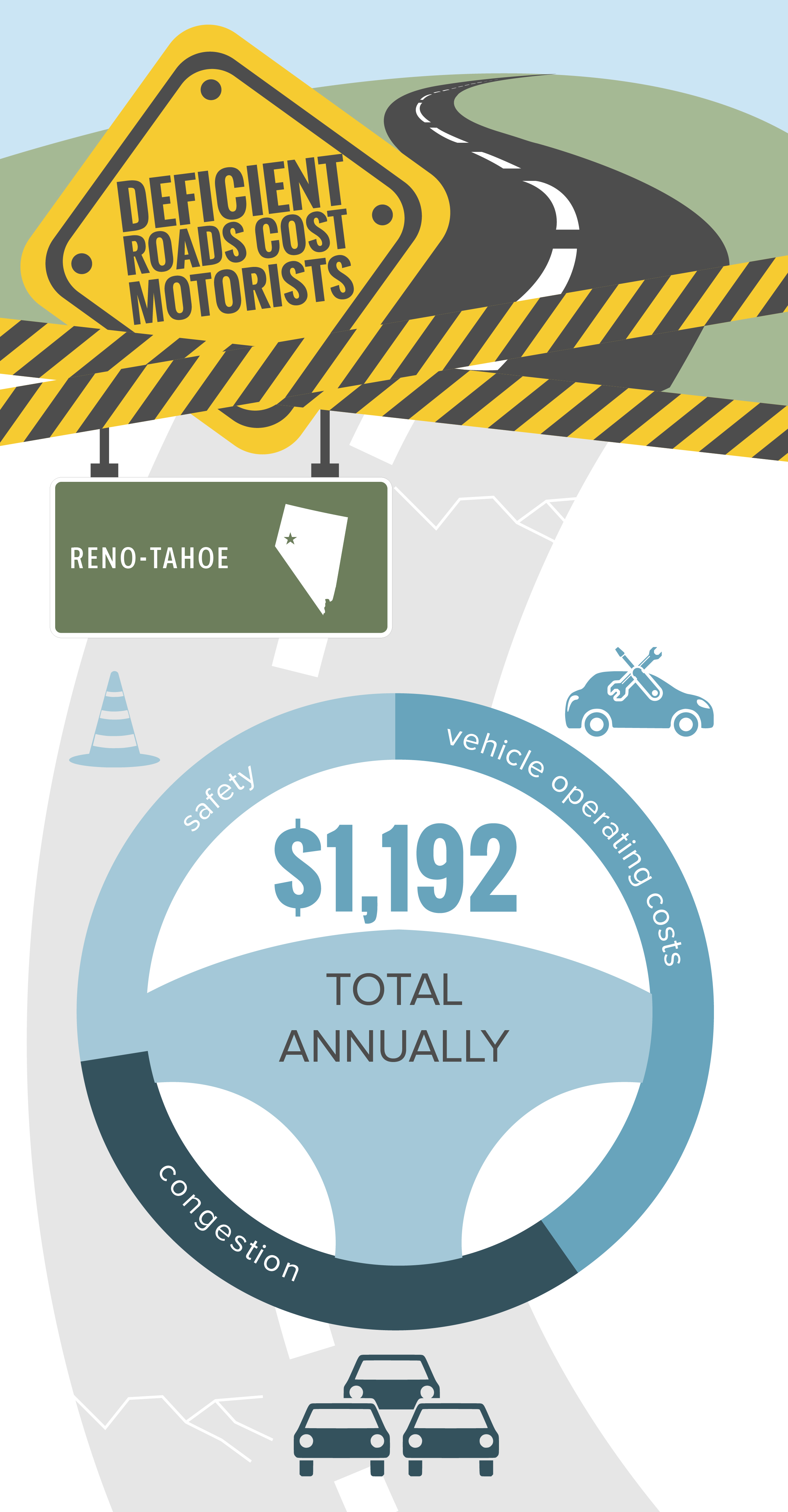 Reno-Tahoe Deficient Roads Infographic