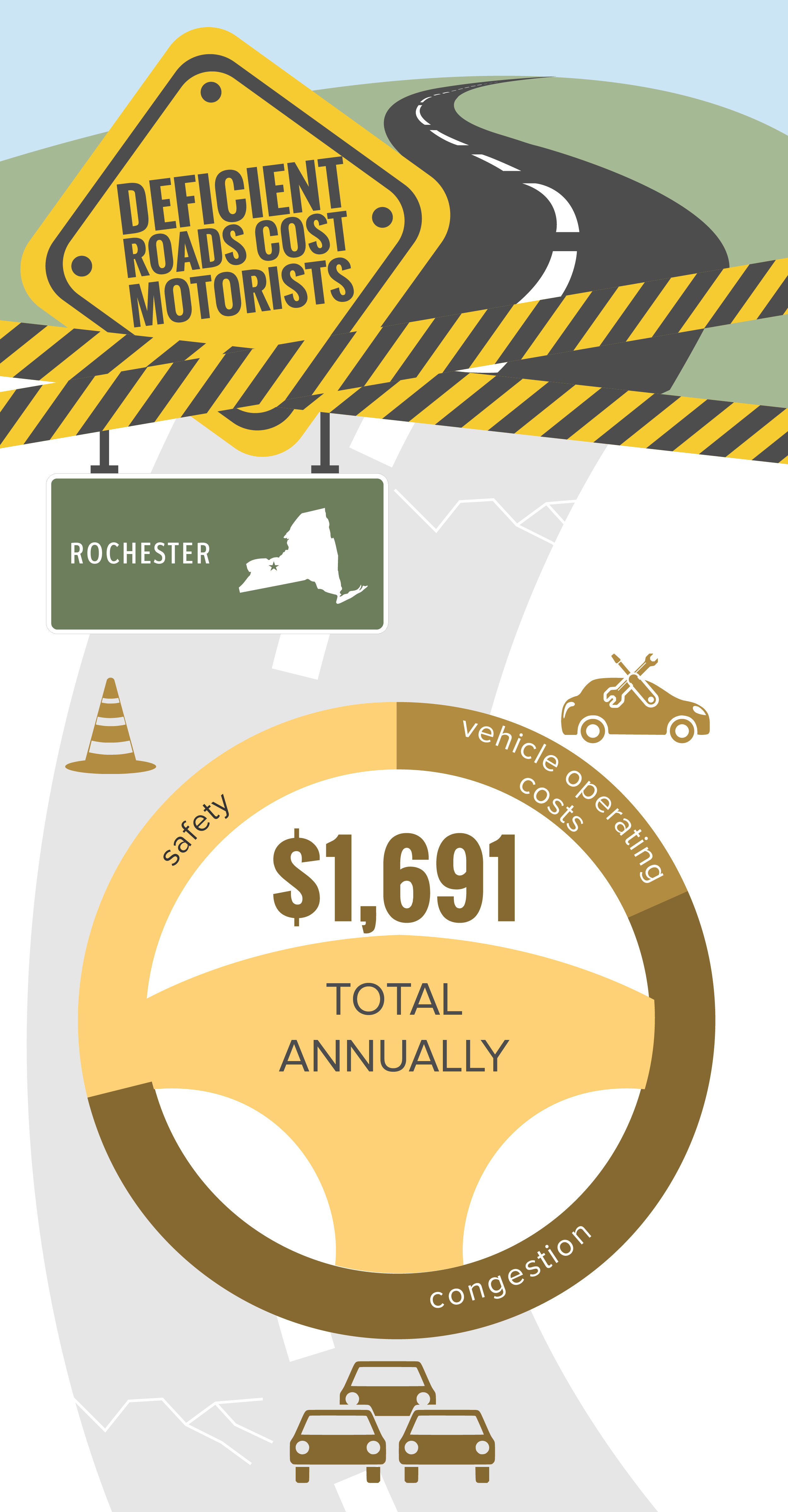 Rochester Deficient Roads Infographic