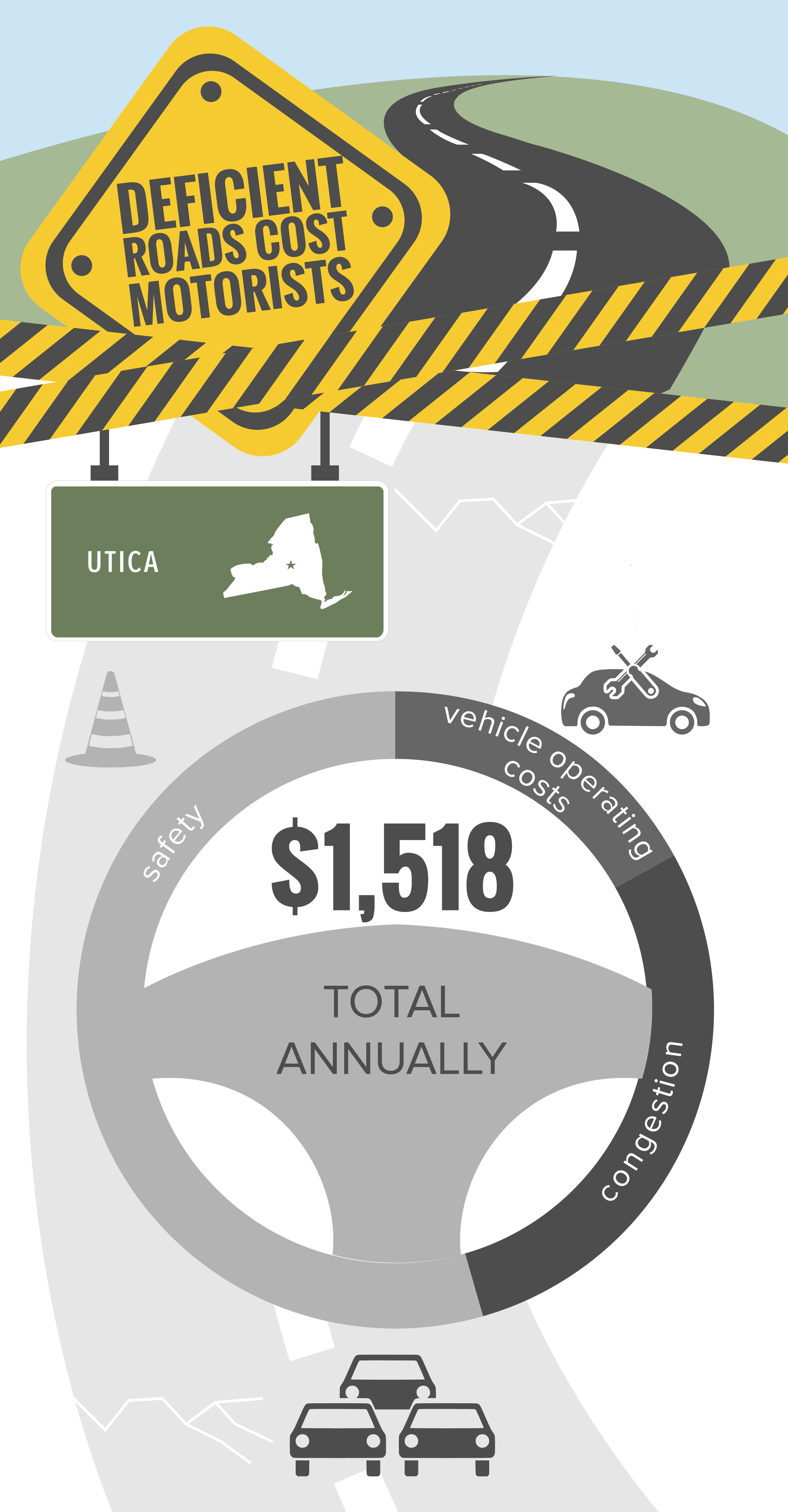 Utica Deficient Roads Infographic