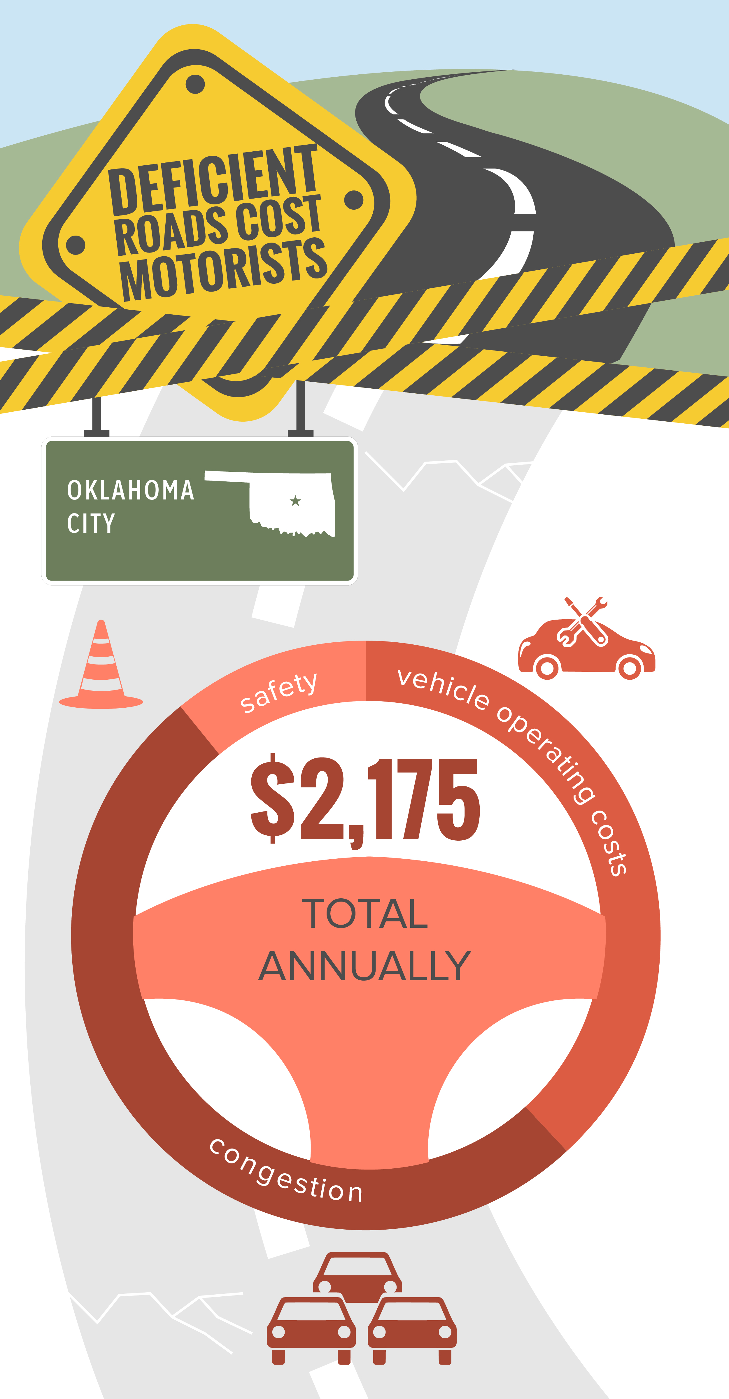Oklahoma City Deficient Roads Infographic