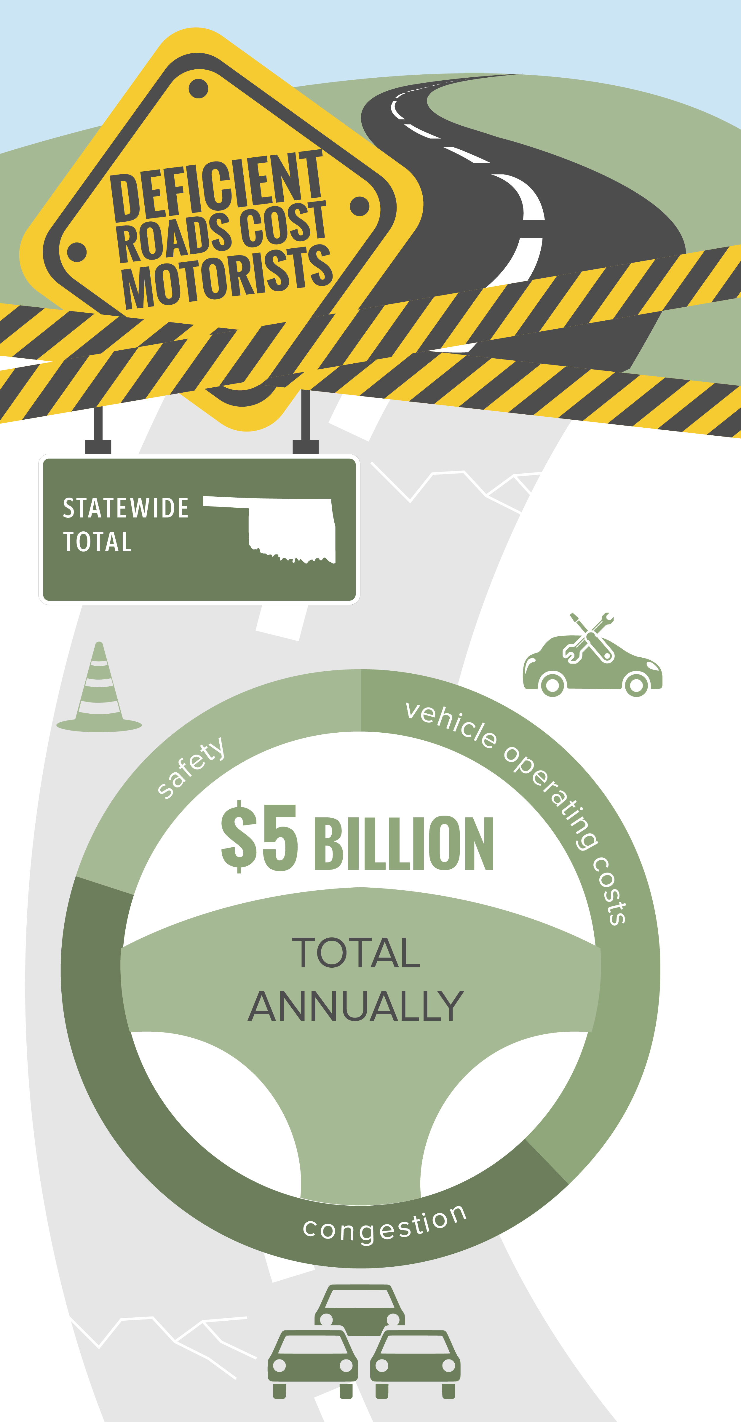 Oklahoma Statewide Deficient Roads Infographic