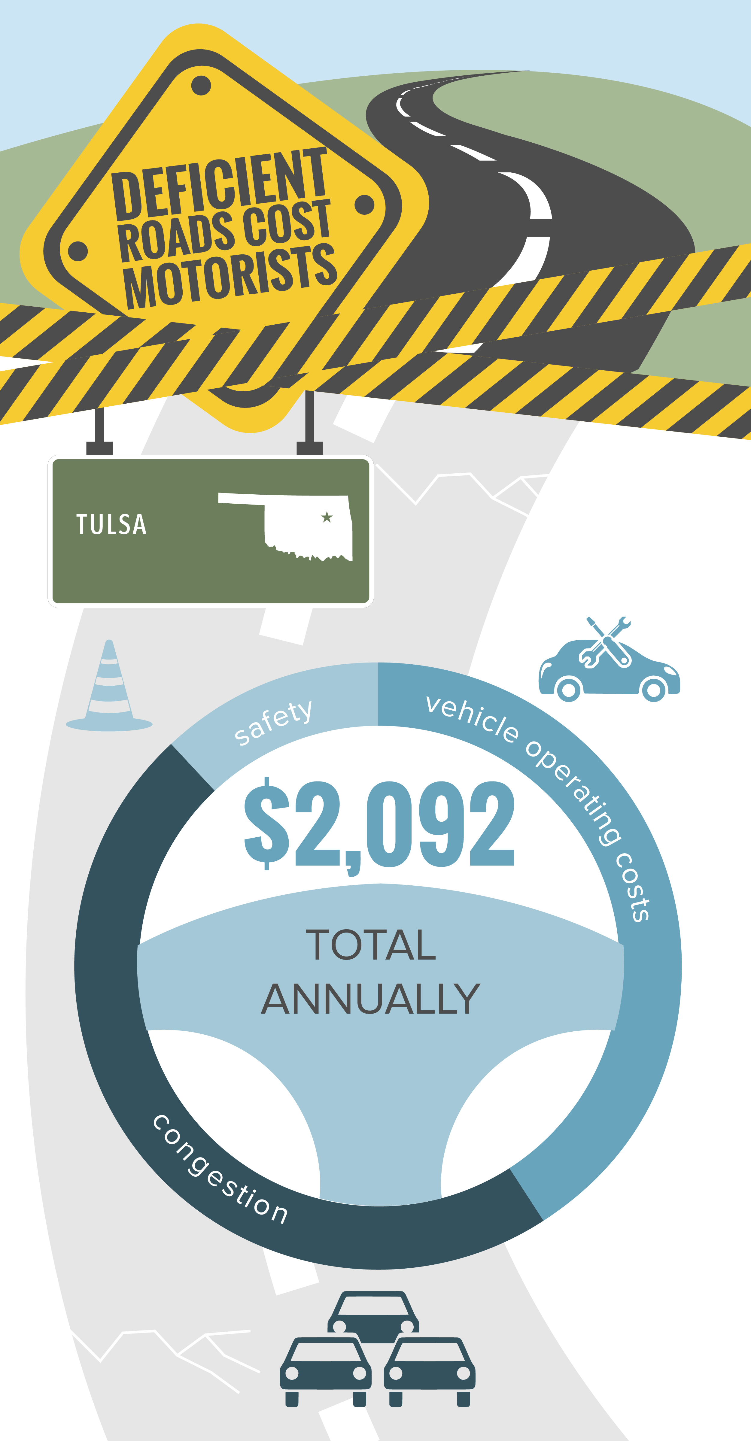 Tulsa Deficient Roads Infographic