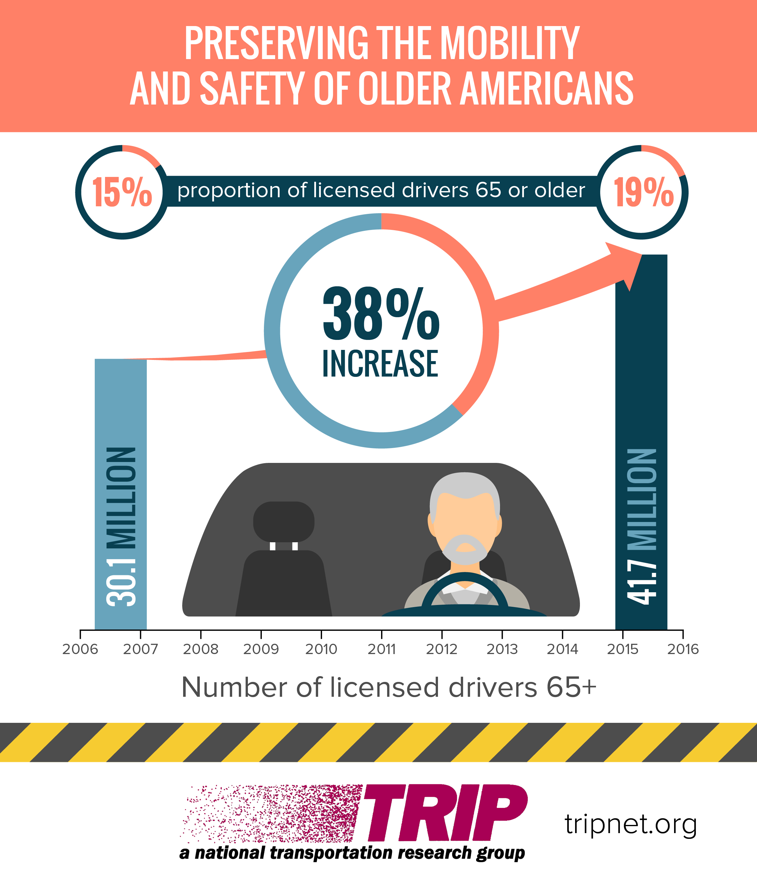 Drivers 65+ Increases from 2006 to 2016