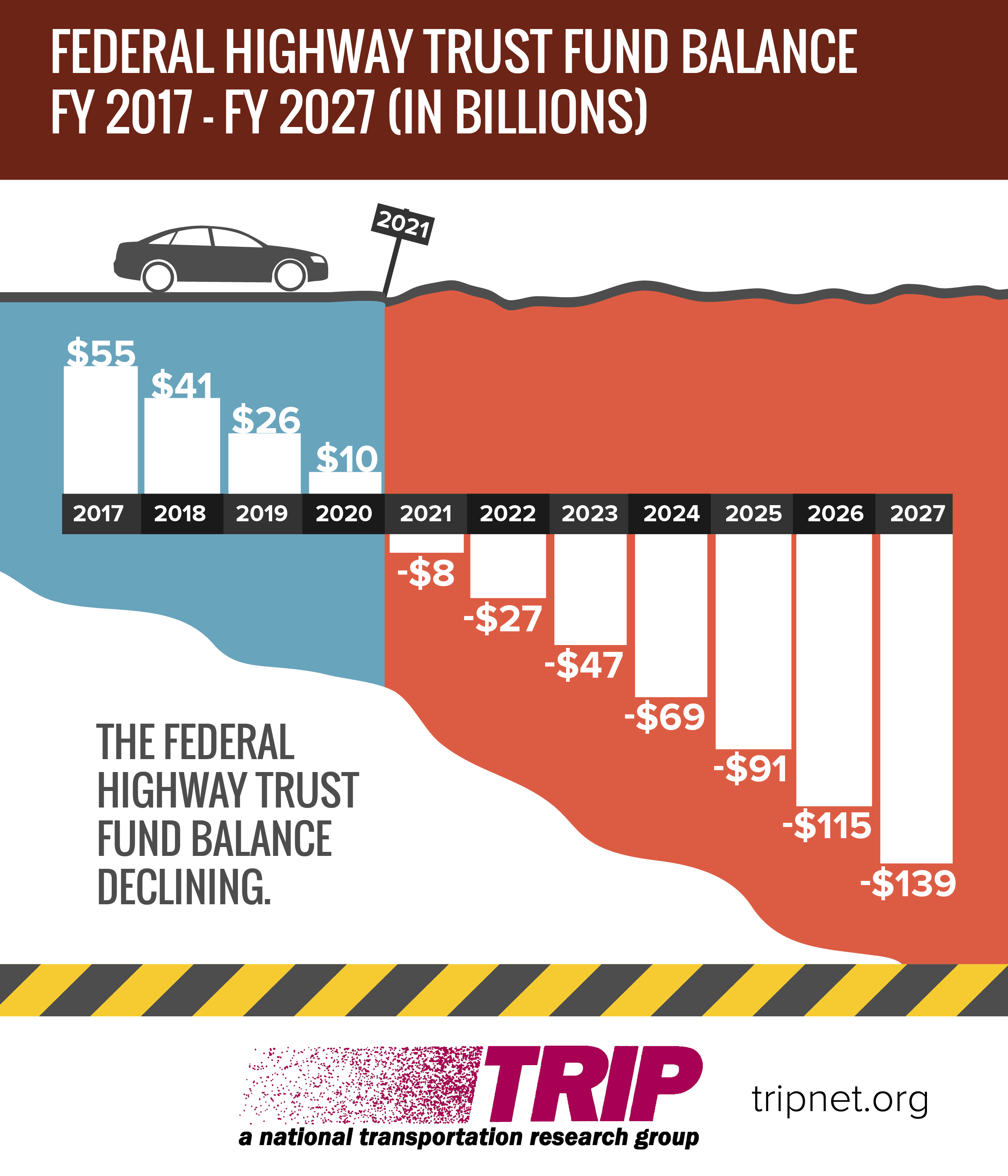 Federal Highway Trust Fund Balance