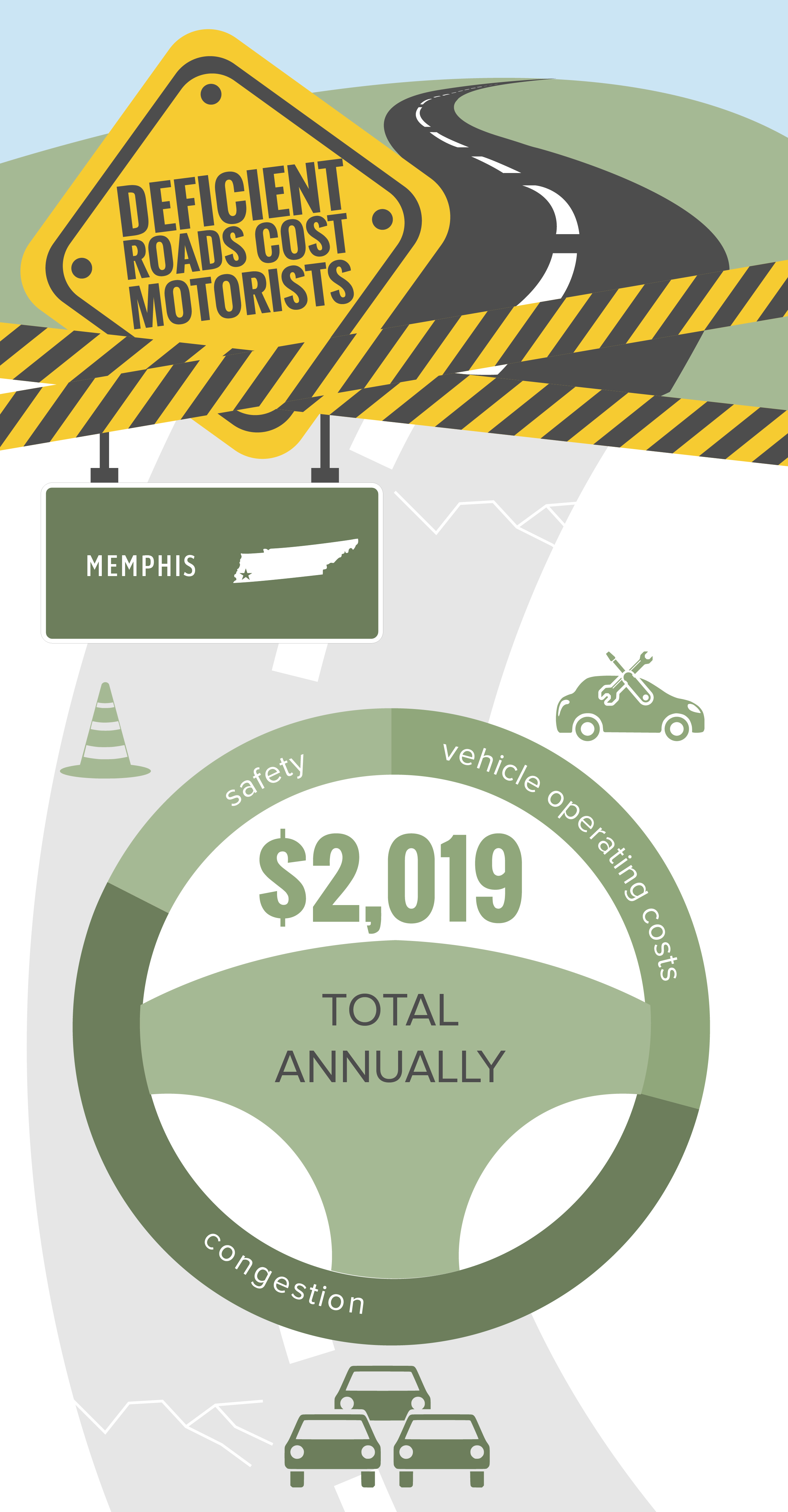 Memphis Deficient Roads Infographic