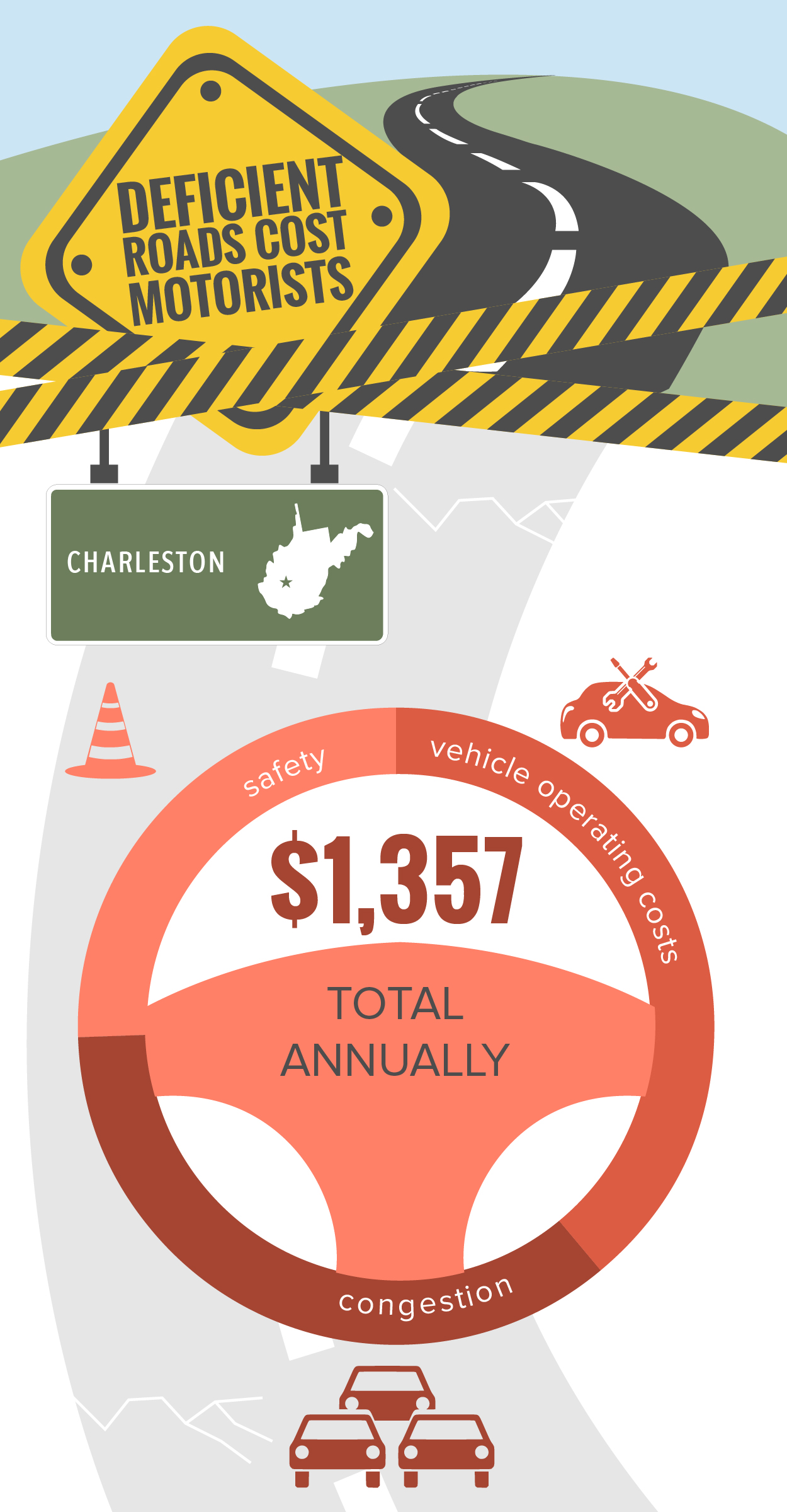 Charleston West Virginia Deficient Roads Infographic