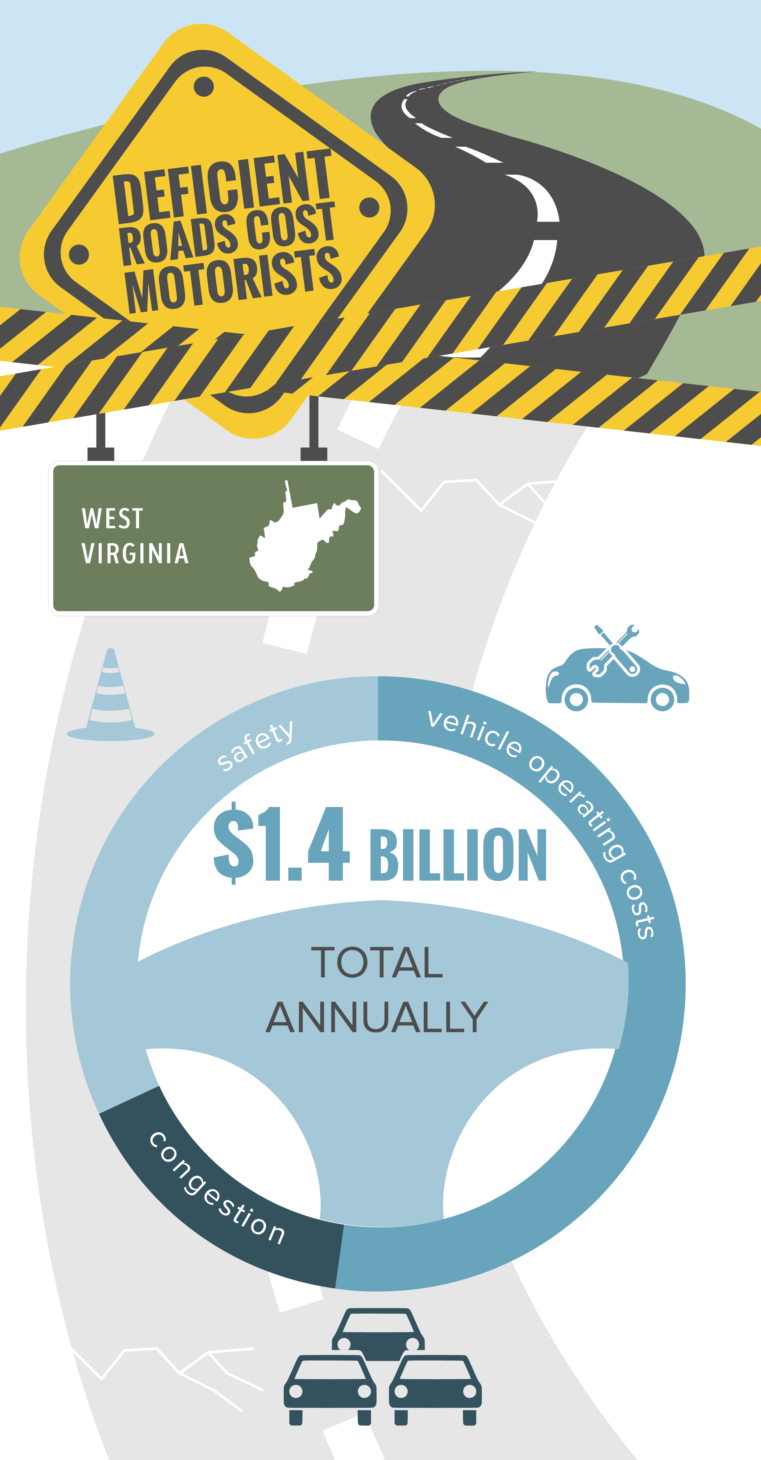 West Virginia Statewide Deficient Roads Infographic