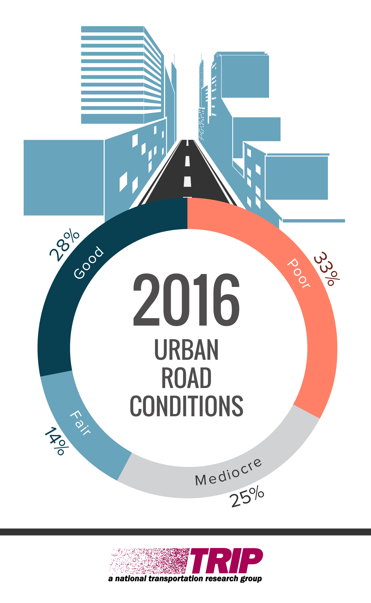 2016 Urban Roads Conditions