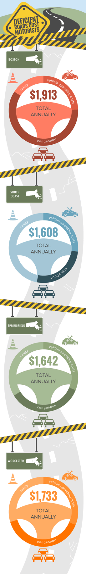 Massachusetts Deficient Roads Cost Motorists Infographic
