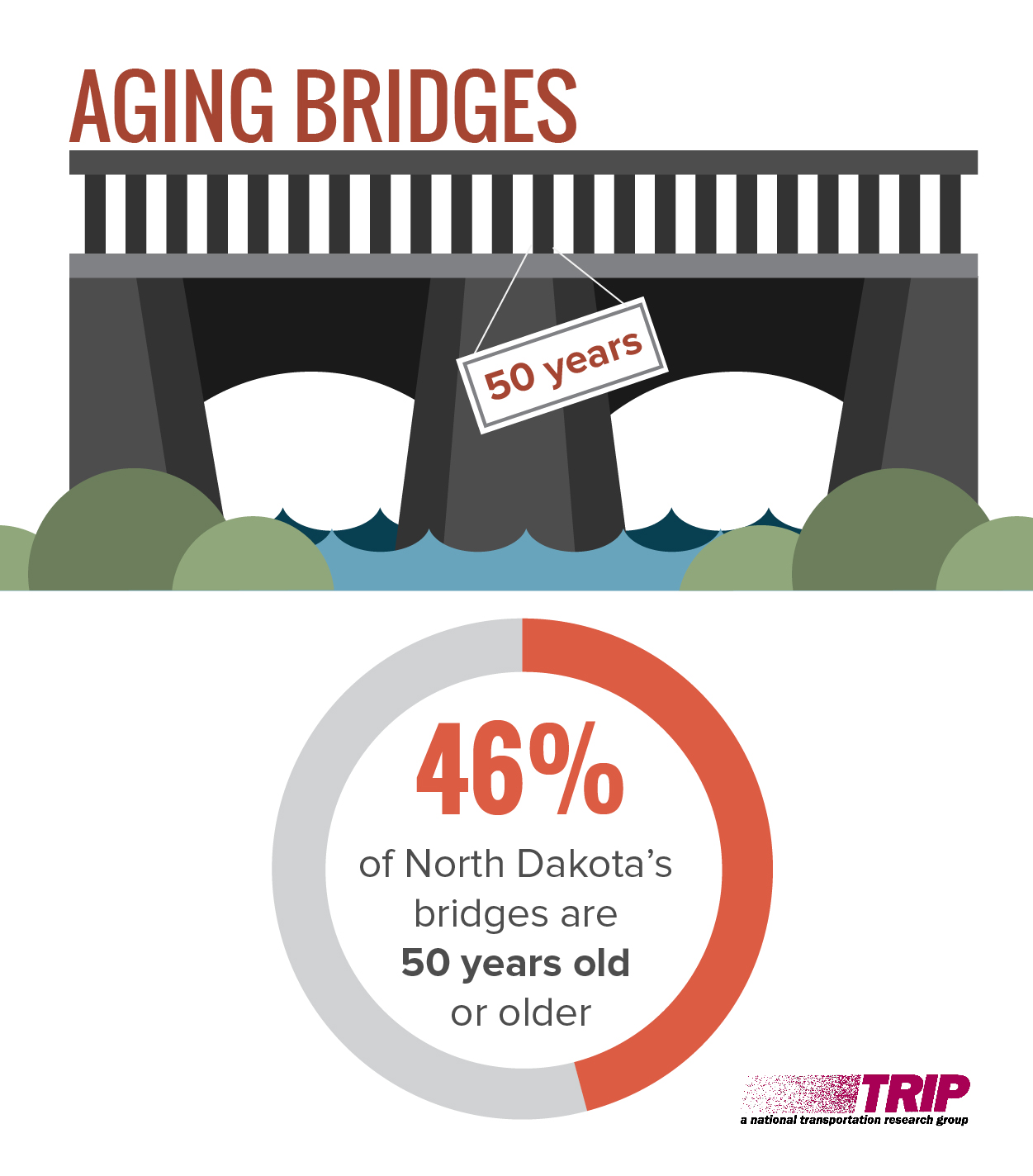 North Dakota’s Aging Bridges Infographic