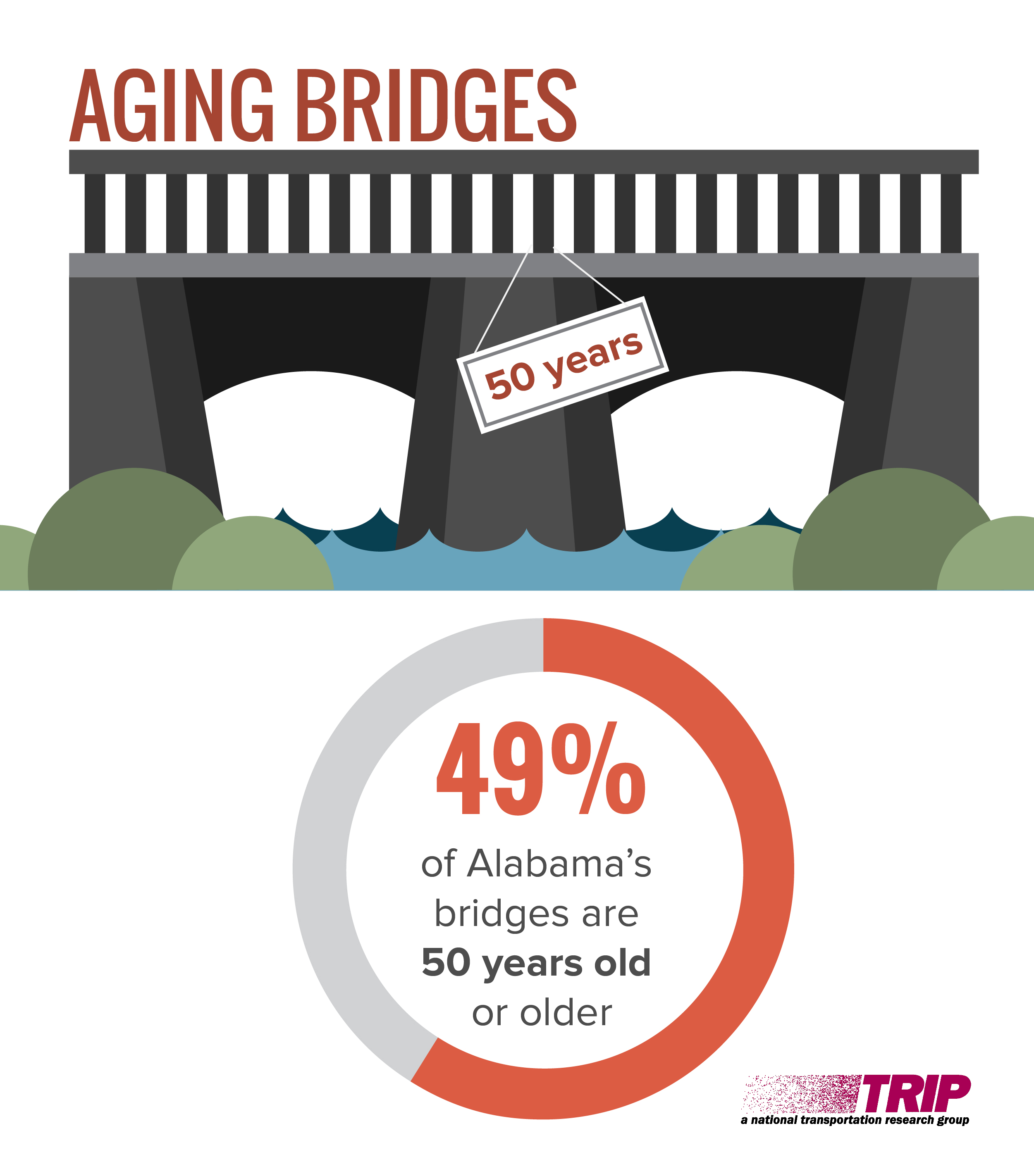 Alabama’s Aging Bridges Infographic