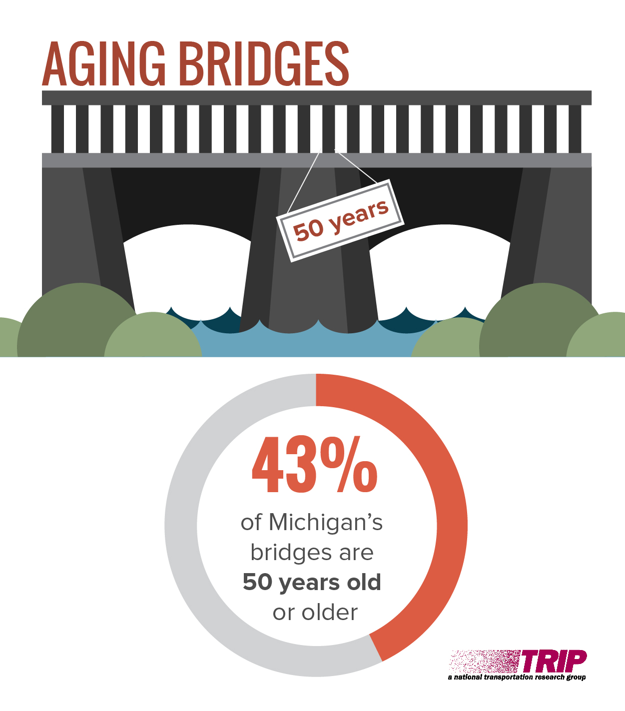 Michigan’s Aging Bridges Infographic