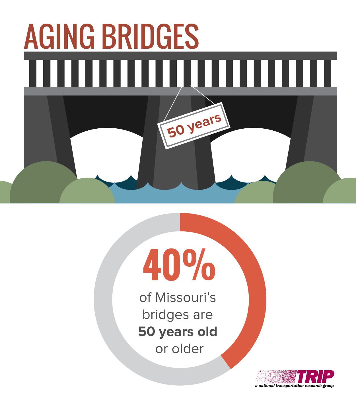 Missouri Aging Bridges Infographic