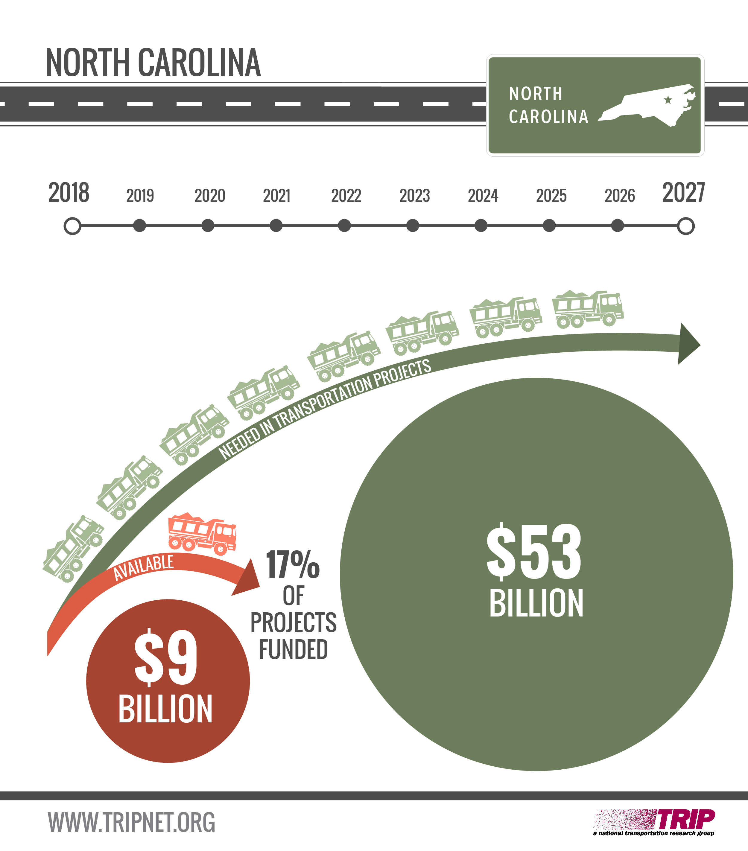 Amount needed vs available for NC transportation projects 2018-2027 Infographic