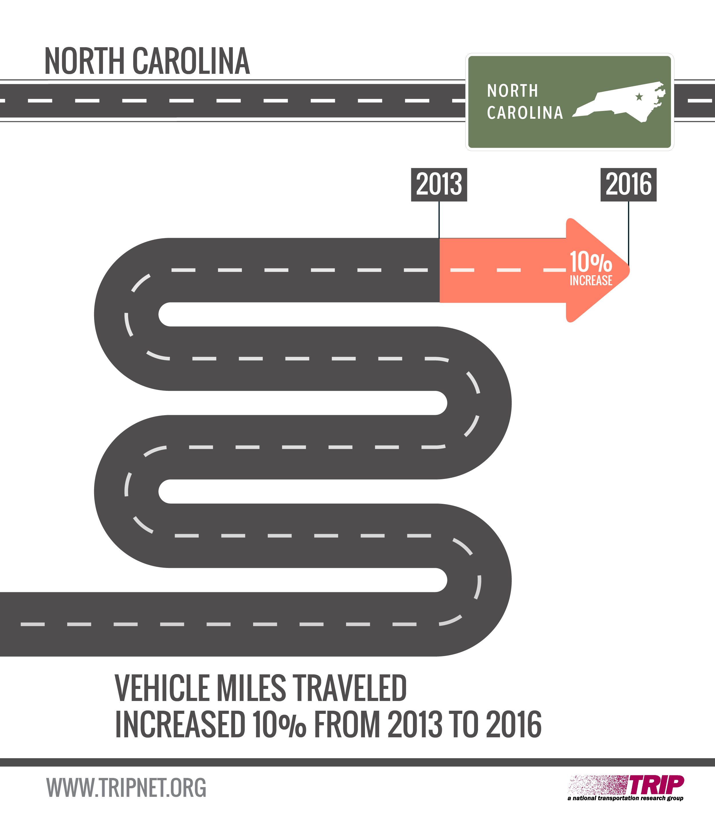 North Carolina VMT increase 2013-2016 Infographic