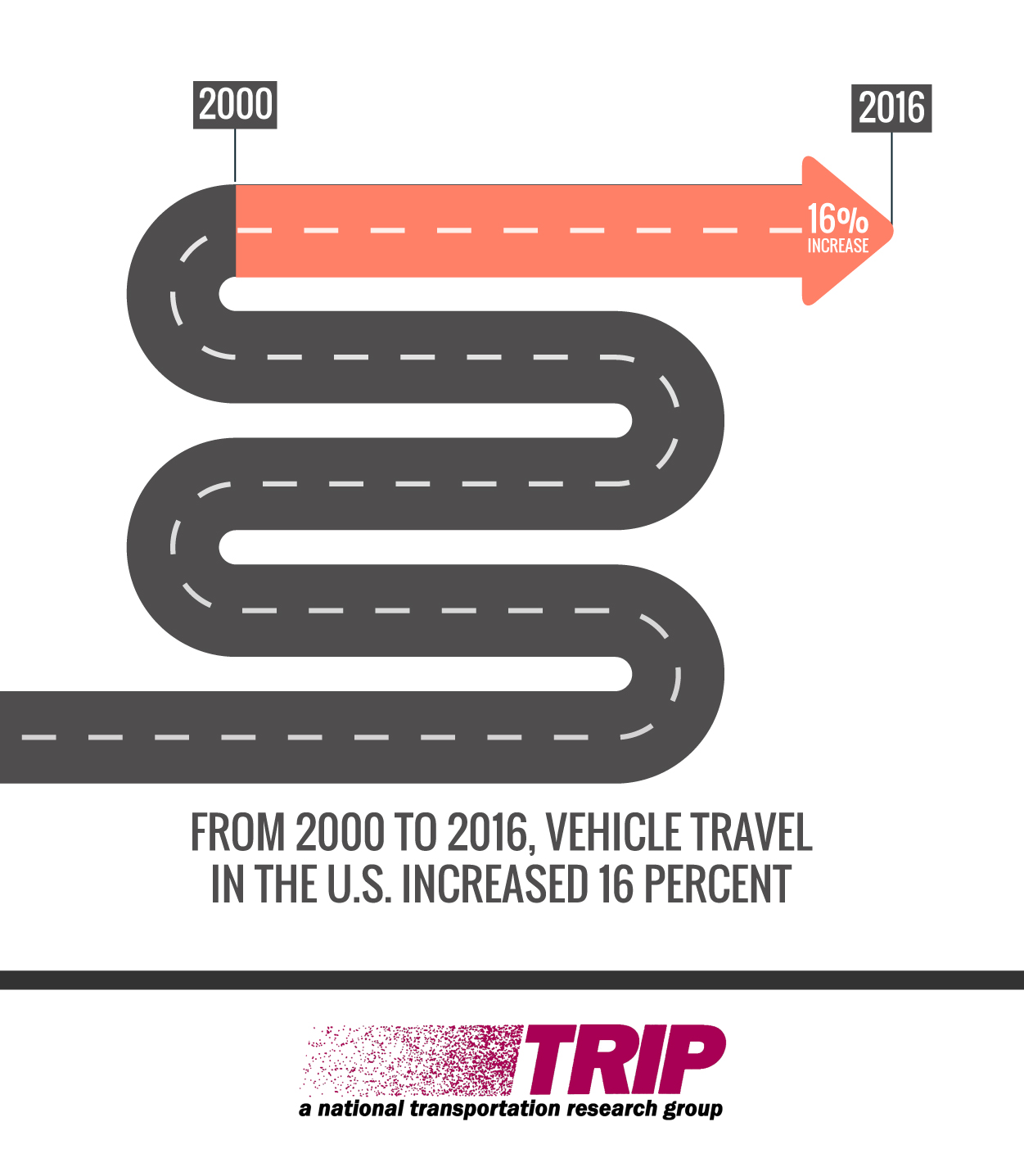 Urban Roads Vehicle Miles Traveled from 2000 to 2016