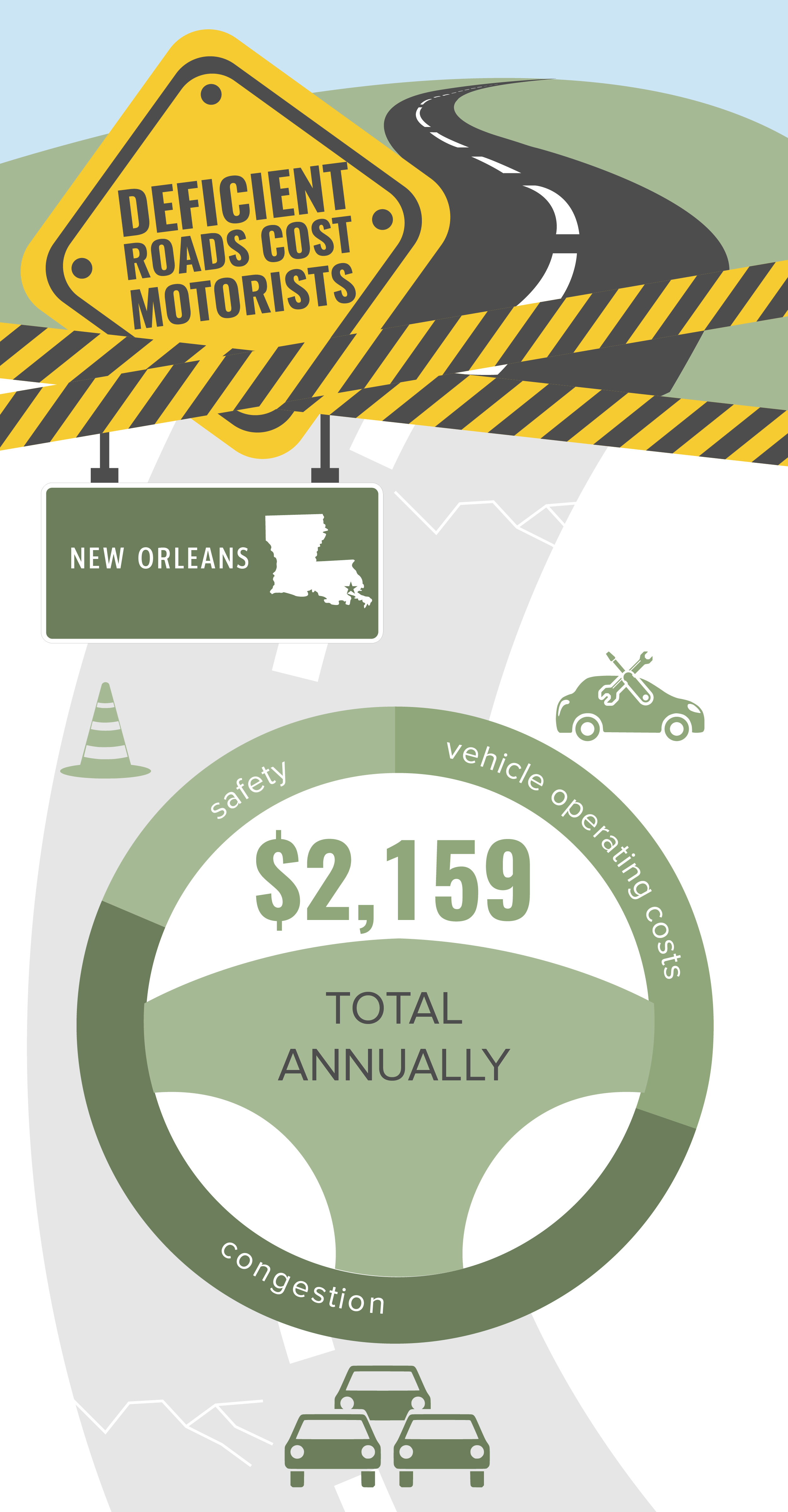 New Orleans Deficient Roads Infographic – October 2019
