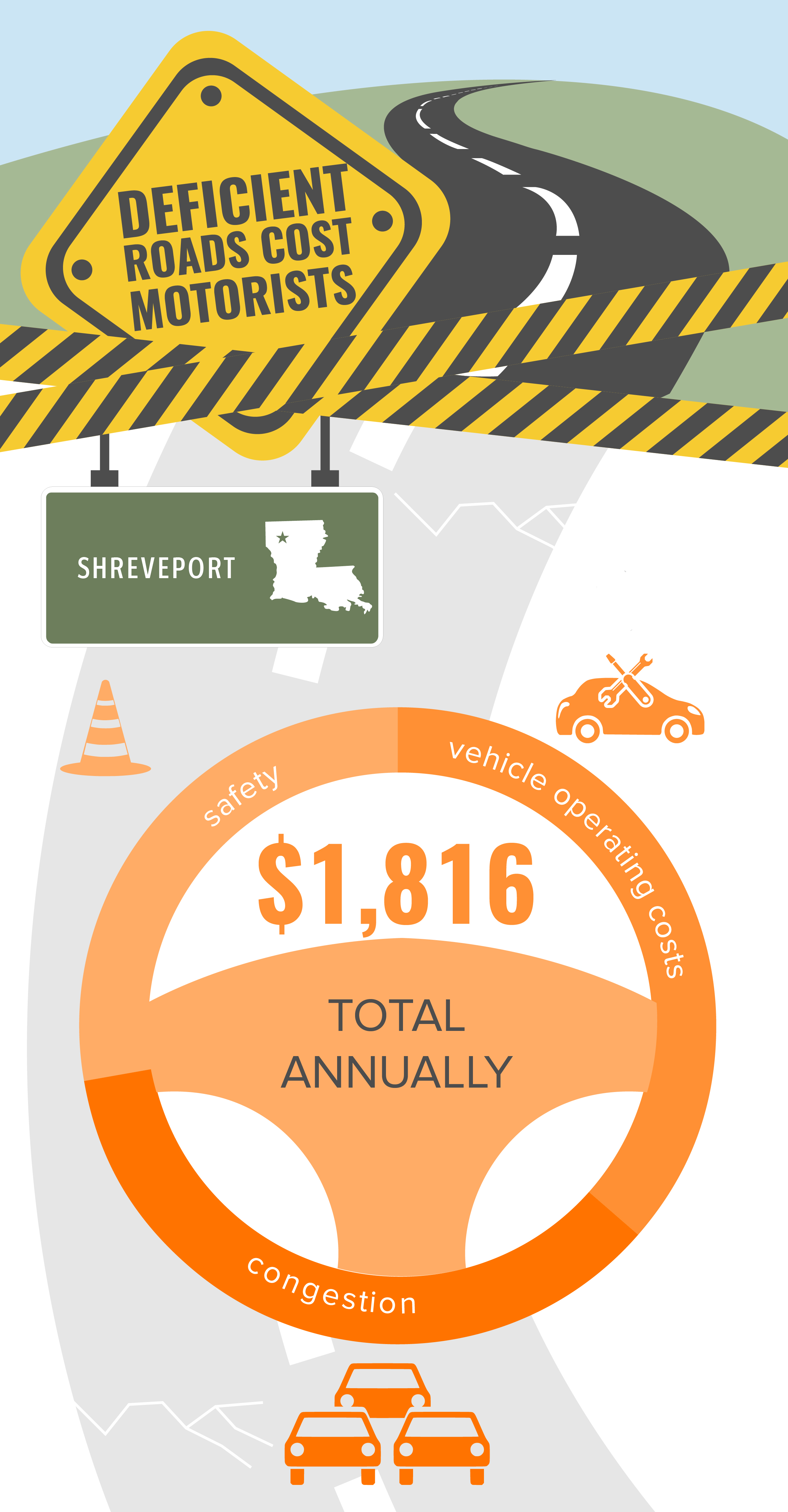 Shreveport Deficient Roads Infographic – October 2019