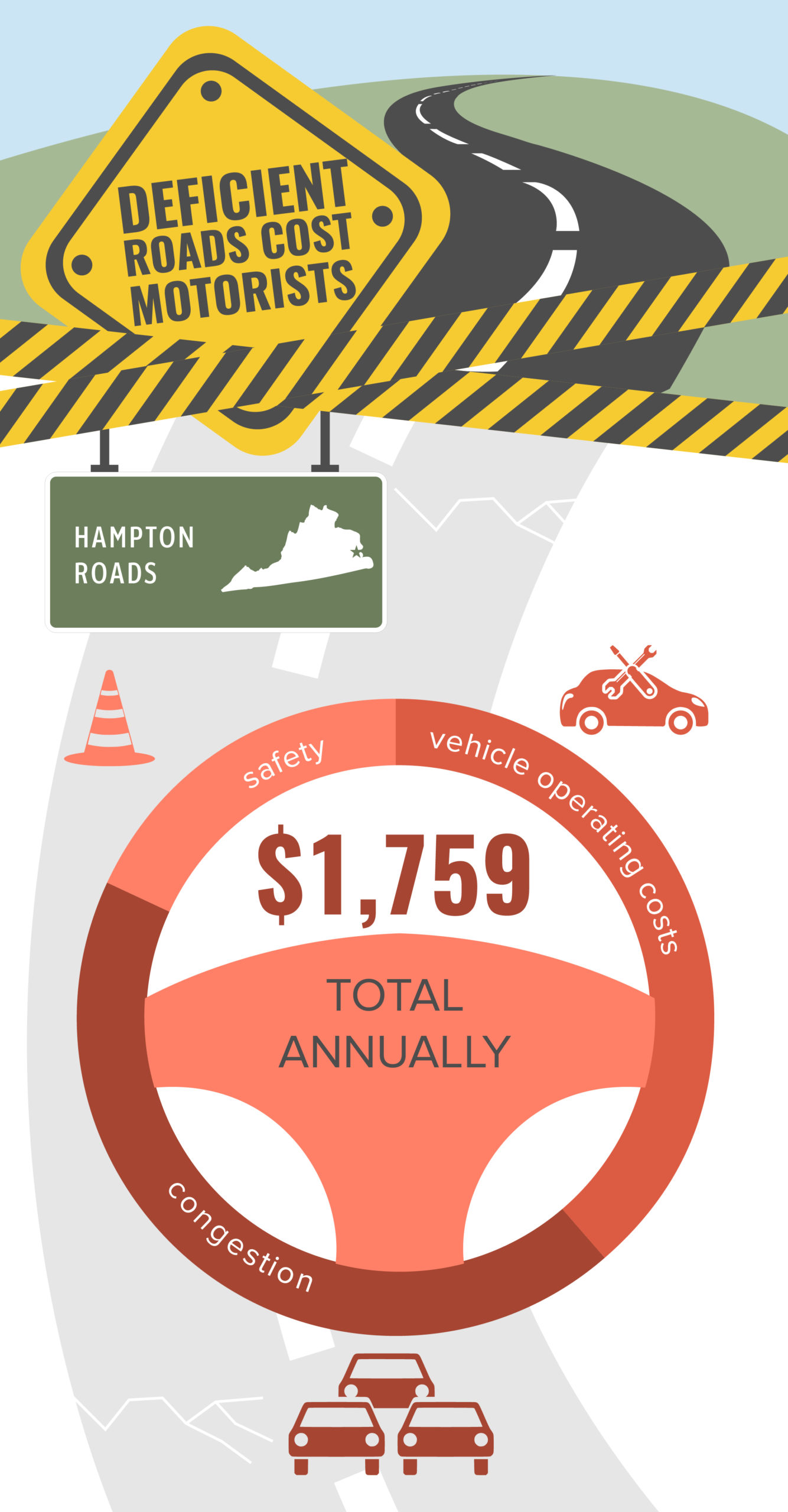 Hampton Roads Deficient Roads Infographic – February 2020