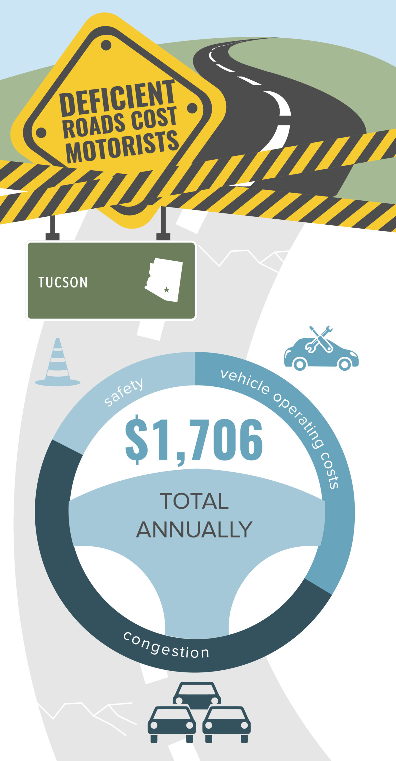Tucson Deficient Roads Infographic – March 2020