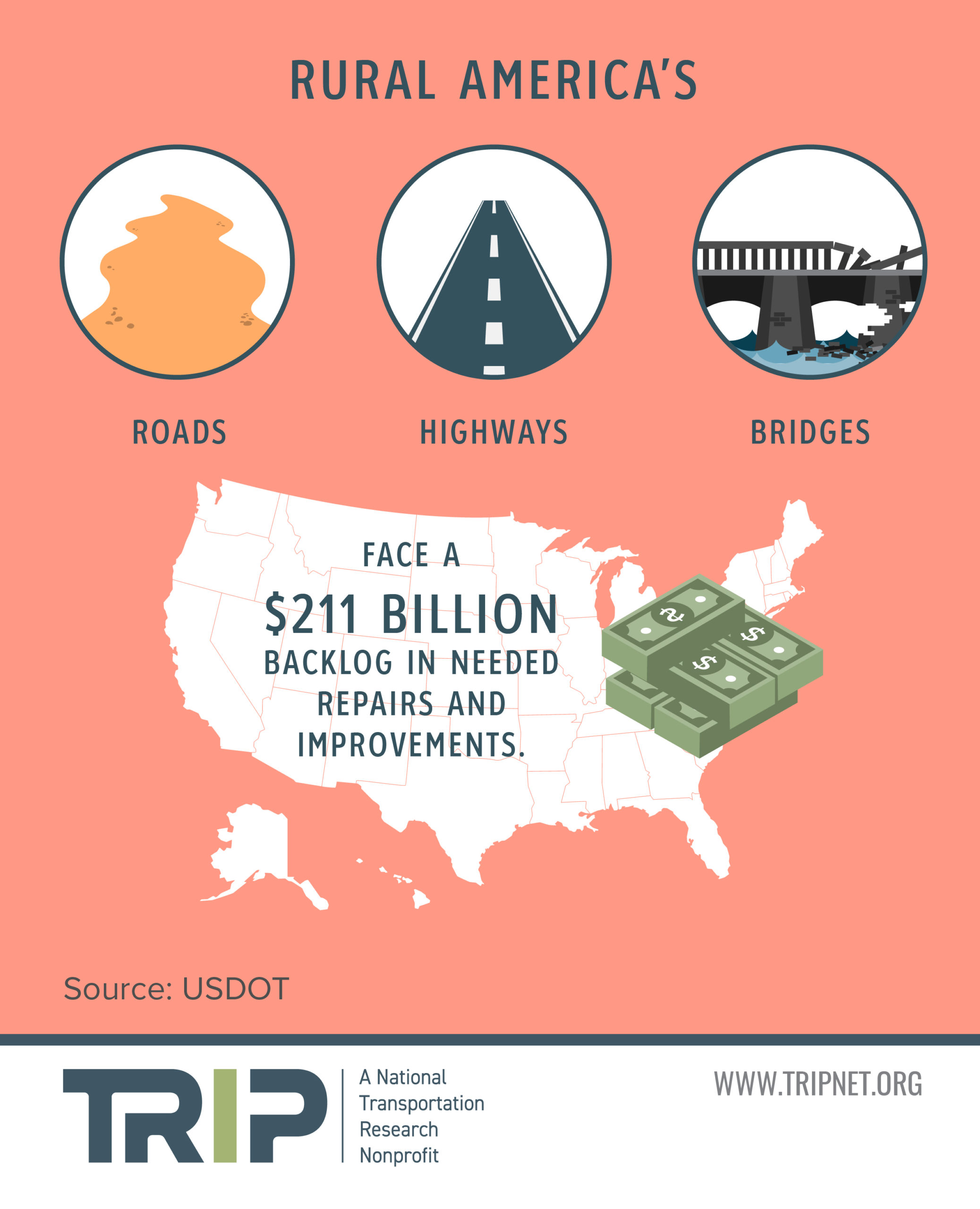 Rural Roads Report 2020: Rural Roads Backlog Infographic