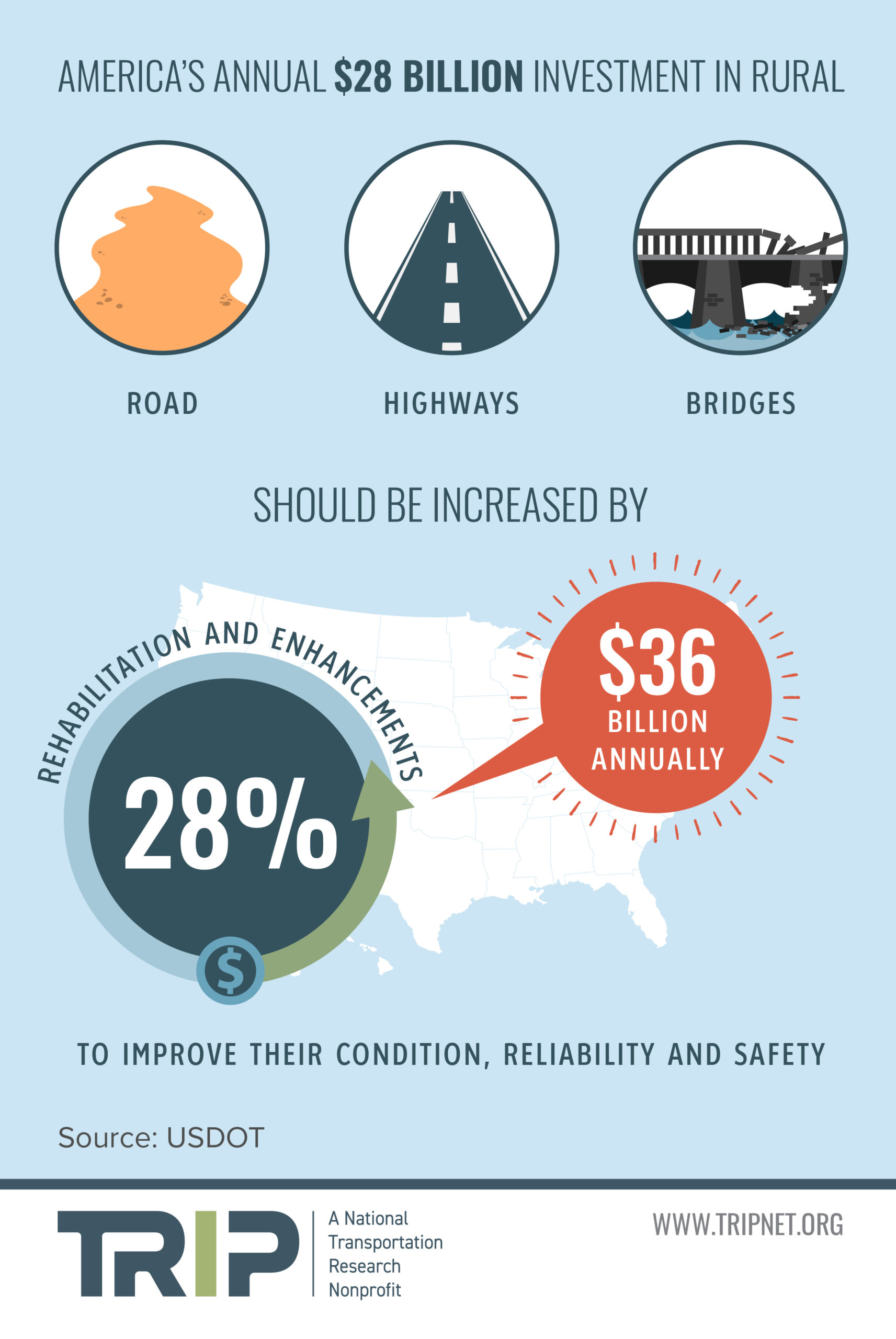 Rural Roads Report 2020: Rural Roads Investment Increase