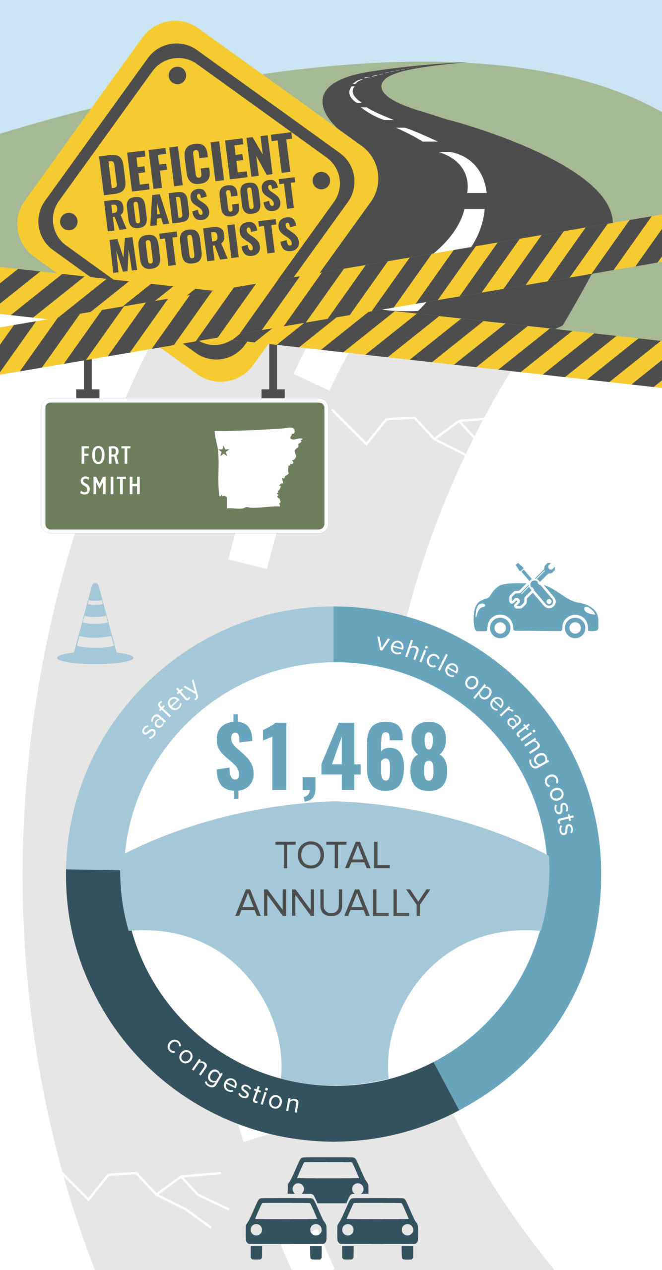 Fort Smith Deficient Roads Infographic – September 2020