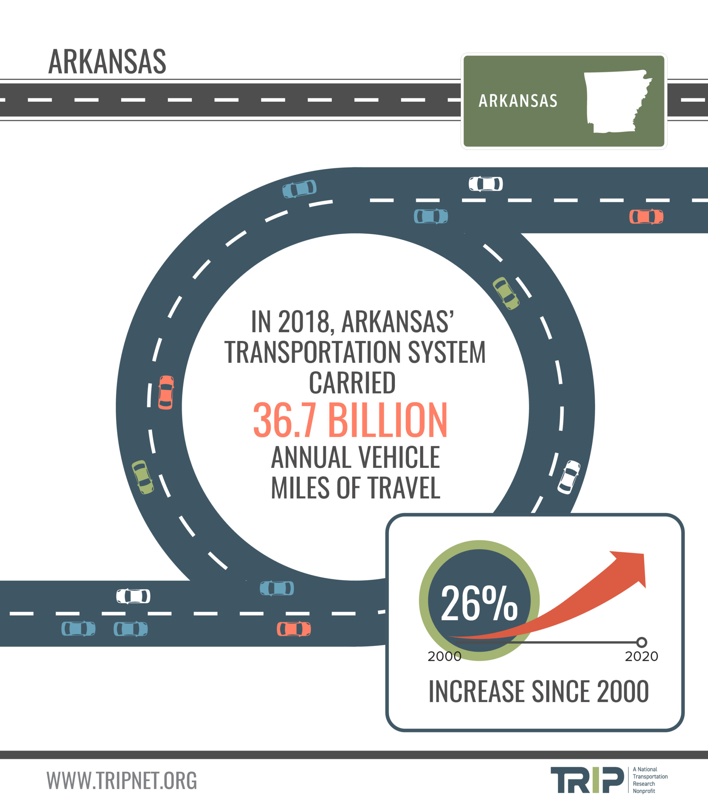 Arkansas Annual Vehicle Miles of Travel Infographic – September 2020