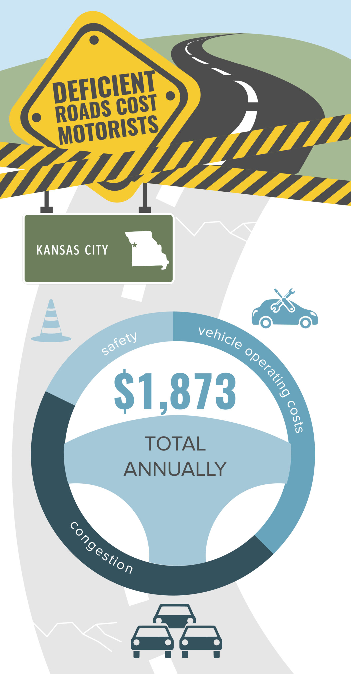 Kansas City Roads Cost to Motorists Infographic – December 2020