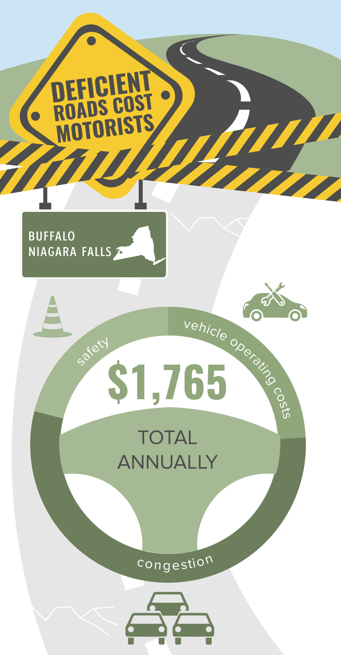 Buffalo-Niagara Falls Roads Cost to Motorists Infographic – December 2020