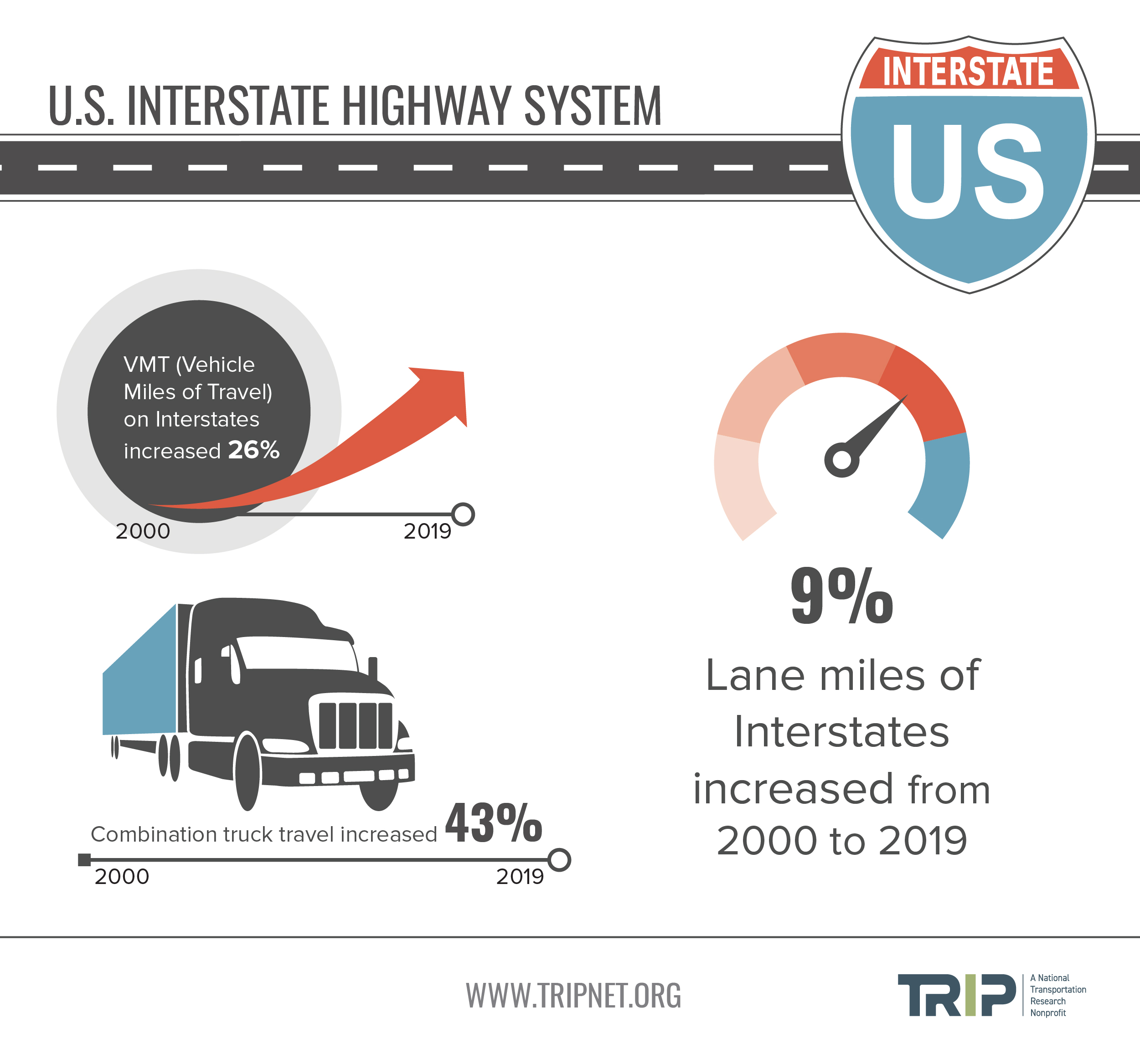 Interstate VMT, Truck Travel & Lane Miles Increase Infographic – June 2021