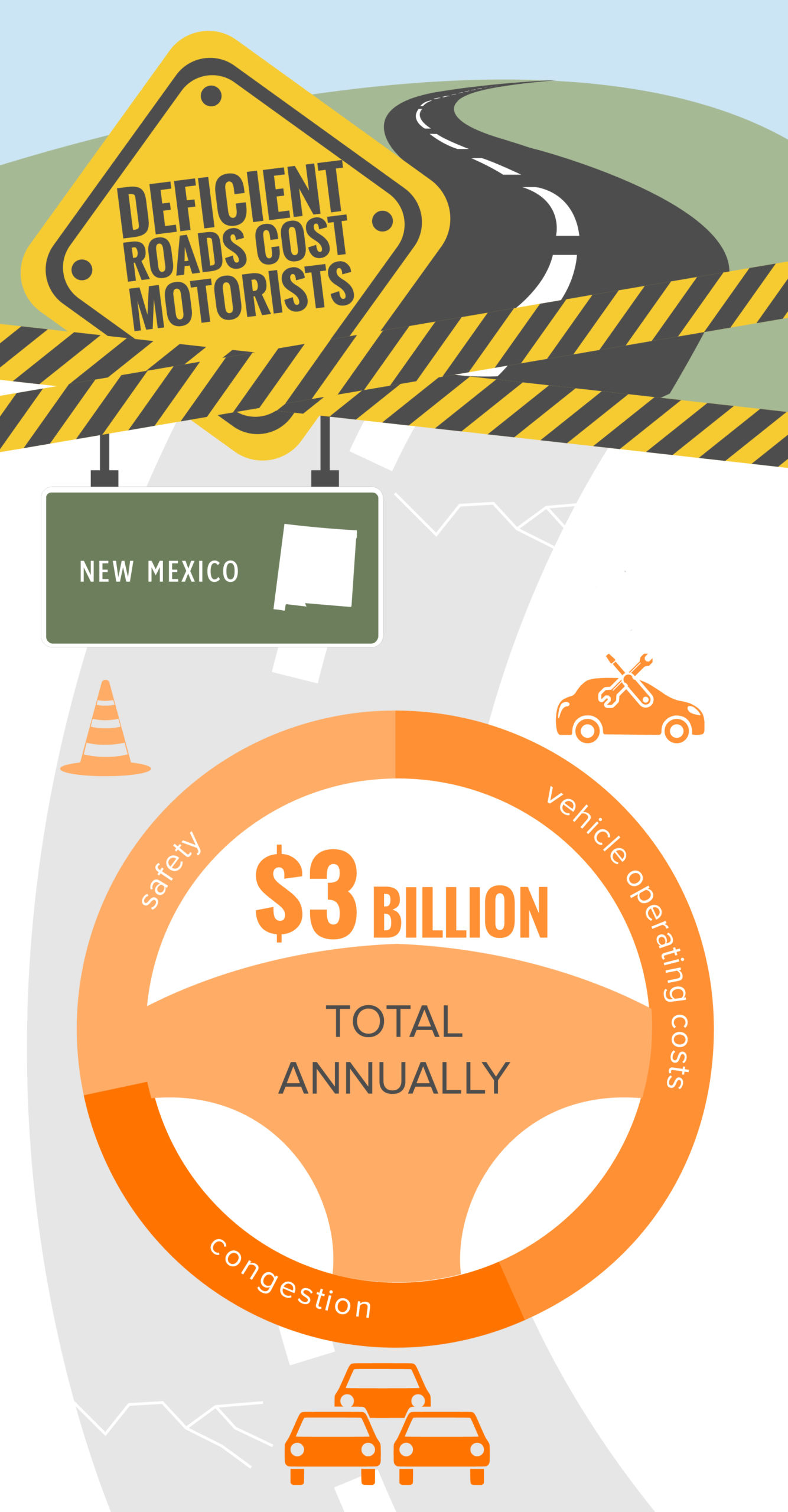 New Mexico Deficient Roads Cost to Motorists Infographic – January 2022