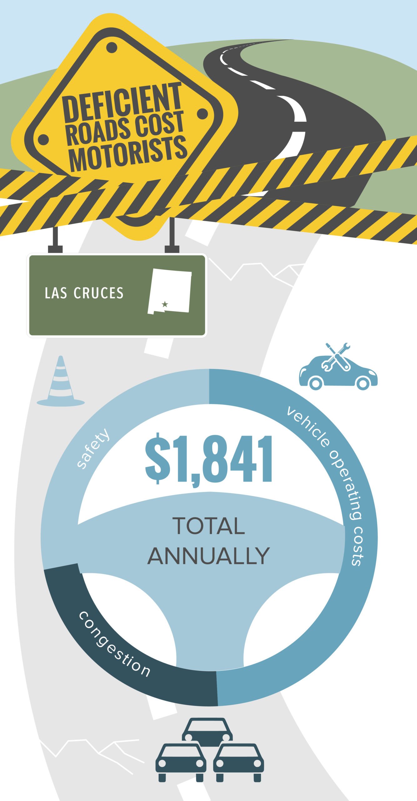 Las Cruces Deficient Roads Cost to Motorists Infographic – January 2022