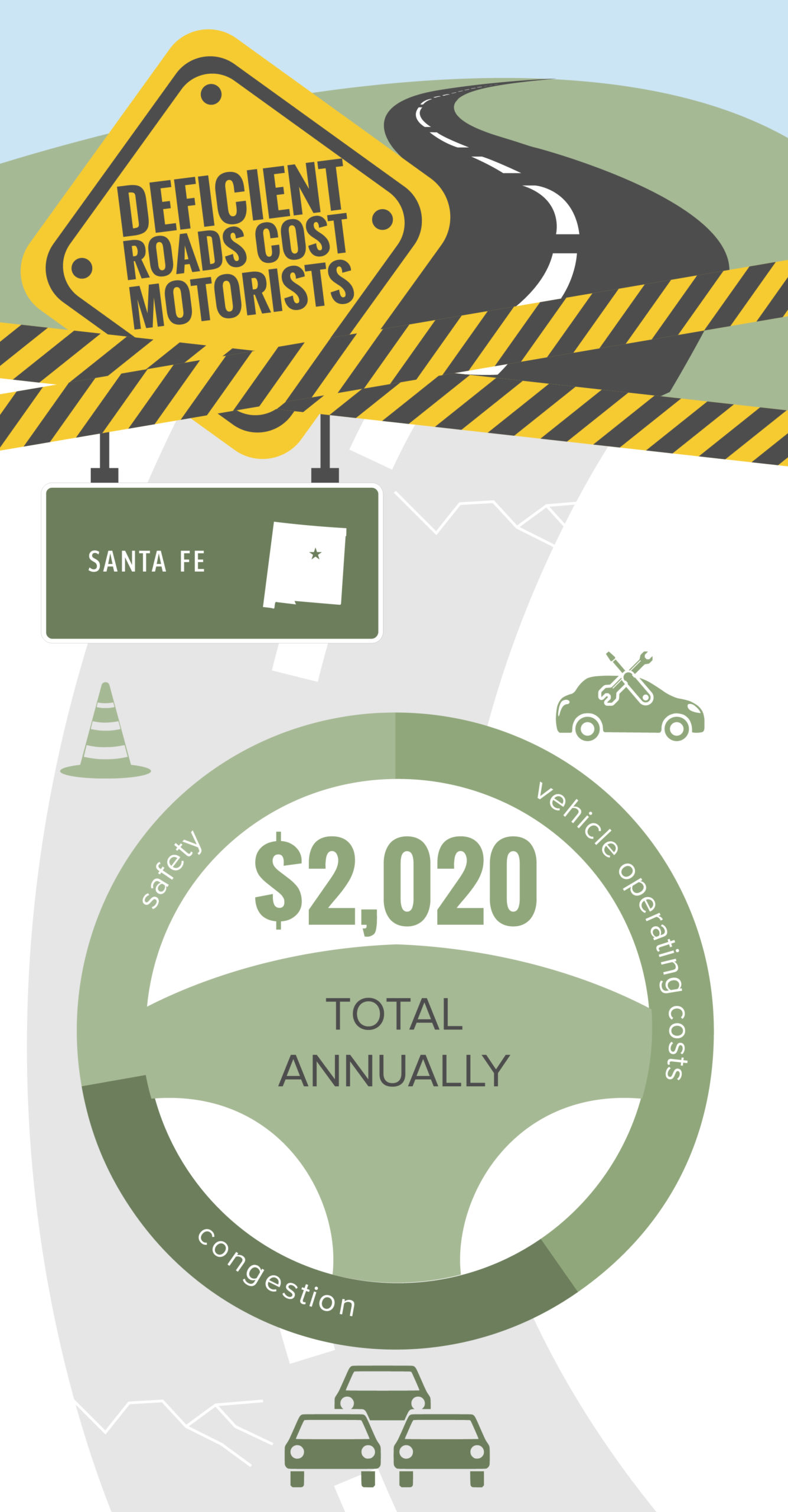 Santa Fe Deficient Roads Cost to Motorists Infographic – January 2022
