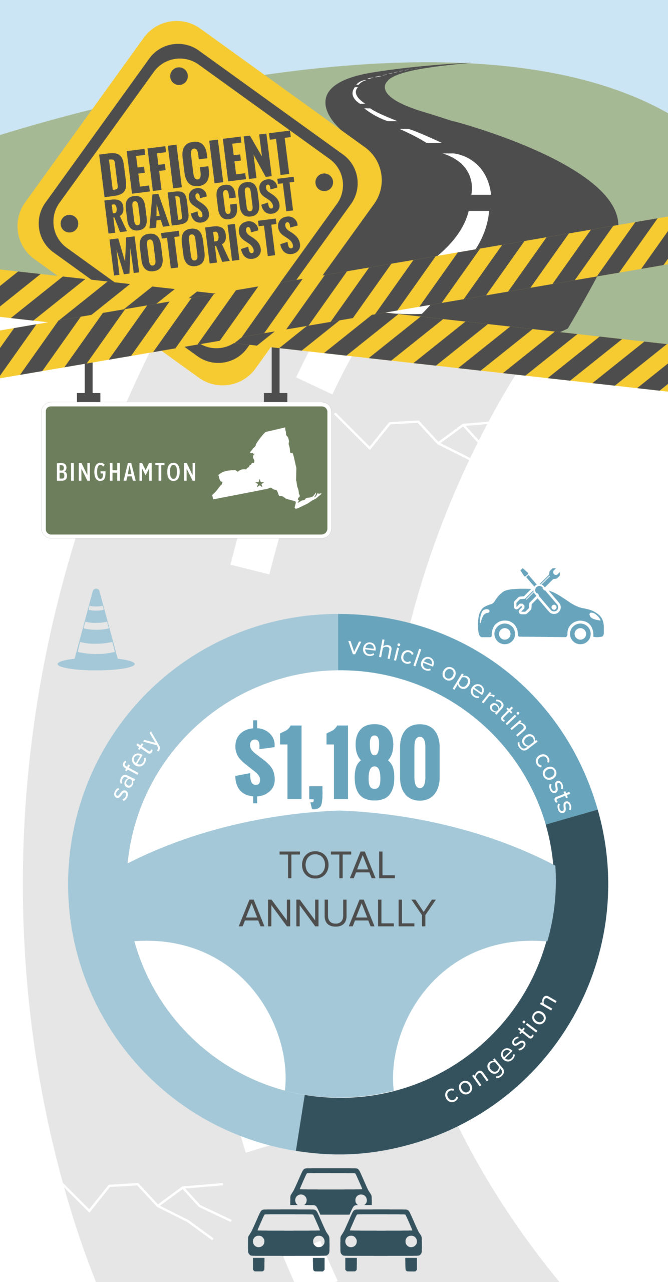 Binghamton Deficient Roads Cost to Motorists Infographic – January 2022